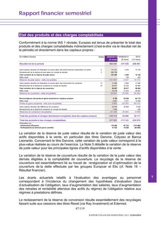 Rapport financier semestriel
47/119
RAPPORT FINANCIER SEMESTRIEL 2013 - EURAZEO
Etat des produits et des charges comptabilisés
Conformément à la norme IAS 1 révisée, Eurazeo est tenue de présenter le total des
produits et des charges comptabilisés indirectement (c'est-à-dire via le résultat net de
la période) et directement dans les capitaux propres :
En milliers d'euros Notes 30/06/2013 30/06/2012 2012
(6 mois) (6 mois) (12 mois)
Résultat net de la période 362 341 -147 439 -268 991
Gains (pertes) résultant de l'évaluation à la juste valeur des actifs financiers disponibles à la vente 5 141 341 3 303 15 125
Reclassement de la réserve de juste valeur en compte de résultat 5 -282 798 - -
Total variation de la réserve de juste valeur -141 457 3 303 15 125
Effets impôt 104 -353
Réserve de juste valeur - nette (recyclable) -141 457 3 407 14 772
Gains (pertes) résultant de l'évaluation à la juste valeur des instruments de couverture 13 31 960 6 564 21 090
Reclassement de la réserve de couverture en compte de résultat 18 20 977 32 353 64 993
Total variation de la réserve de couverture 52 937 38 917 86 083
Effets impôt -18 316 -13 337 -25 621
Réserve de couverture - nette (recyclable) 34 621 25 580 60 462
Reconnaissance des pertes et gains actuariels en capitaux propres 5 700 -25 526 -62 715
Effets impôt -2 837 5 271 12 500
Pertes et gains actuariels - nets (non recyclable) 2 863 -20 255 -50 215
Gains (pertes) résultant des différences de conversion -33 403 25 564 9 438
Reclassement de la réserve de conversion en compte de résultat -7 942 - -340
Réserves de conversion (recyclable) -41 345 25 564 9 098
Total des produits et charges directement enregistrés dans les capitaux propres -145 318 34 296 34 117
Total des produits et des charges comptabilisés 217 023 -113 143 -234 874
Attribuables aux :
- Actionnaires d'Eurazeo 179 490 -97 723 (179 369)
- Participations ne donnant pas le contrôle 37 533 -15 420 (55 505)
La variation de la réserve de juste valeur résulte de la variation de juste valeur des
actifs disponibles à la vente, en particulier des titres Danone, Colyzeo et Banca
Leonardo. Concernant le titre Danone, cette variation de juste valeur correspond à la
plus-value réalisée au cours de l’exercice. La Note 5 détaille la variation de la réserve
de juste valeur pour les principales lignes d’actifs disponibles à la vente.
La variation de la réserve de couverture résulte de la variation de la juste valeur des
dérivés éligibles à la comptabilité de couverture. Le recyclage de la réserve de
couverture est essentiellement lié au travail de renégociation et d’optimisation de la
couverture de la dette effectuée par les groupes Europcar et Elis (cf. Note 18 –
Résultat financier).
Les écarts actuariels relatifs à l’évaluation des avantages au personnel
correspondent à l’incidence du changement des hypothèses d’évaluation (taux
d’actualisation de l’obligation, taux d’augmentation des salaires, taux d’augmentation
des retraites et rentabilité attendue des actifs du régime) de l’obligation relative aux
régimes à prestations définies.
Le reclassement de la réserve de conversion résulte essentiellement des recyclages
faisant suite aux cessions des titres Rexel (via Ray Investment) et Edenred.
7
 