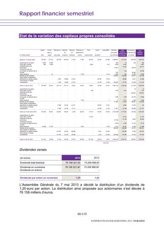 Rapport financier semestriel
48/119
RAPPORT FINANCIER SEMESTRIEL 2013 - EURAZEO
Etat de la variation des capitaux propres consolidés
En milliers d'euros
Capital
émis
Primes
liées au
capital
Réserves de
juste valeur
Réserves
de
couverture
Réserves
de
conversion
Réserves sur
paiements en
actions
Titres
d'autocontrôle
Ecarts
actuariels
Impôt différé Résultats
accumulés
non distribués
Total
Capitaux
propres part
du Groupe
Participations
ne donnant pas
le contrôle
Total
Capitaux
propres
Solde au 1er
janvier 2012 192 587 110 143 207 380 -164 619 -11 275 71 927 -84 423 -34 551 44 408 3 090 841 3 334 622 438 592 3 694 548
Augmentations de capital 9 636 -10 529 - - - - - - - 963 70 323 393
Titres d'auto contrôle -858 -9 058 - - - - 8 462 - 1 413 -4 906 -4 947 - -4 947
Dividendes versés aux
actionnaires - - - - - - - - - -73 207
-73 207
-29 570
-102 777
Transactions avec les
actionnaires ne détenant pas le
contrôle
- - - - - - - - -
-234
-234
26 292
26 058
Autres variations - -15 - - - 7 274 - - -1 412 -5 622 225 -8 764 -8 539
Résultat net de la période - - - - - - - - - -126 592 -126 592 -20 847 -147 439
Gains (pertes) comptabilisés
directement en capitaux propres - - 3 332 32 906 21 912 - - -22 703 -6 578 - 28 869 5 427 34 296
Total produits et charges
comptabilisés - - 3 332 32 906 21 912 - - -22 703 -6 578 -126 592 -97 723 -15 420 -113 143
Solde au 30 juin 2012 201 365 90 541 210 712 -131 713 10 637 79 201 -75 961 -57 254 37 831 2 881 243 3 246 602 411 453 3 658 055
Augmentations de capital - - - - - - - - - - 16 16
Titres d'auto contrôle - - - - - - 188 - - 1 343 1 531 - 1 531
Dividendes versés aux
actionnaires - - - - - - - - - -
- -225 841 -225 841
Transactions avec les
actionnaires ne détenant pas le
contrôle
- - - - - - - - - 1 606 1 606 -20 704 -19 098
Autres variations - - - - - 7 503 - - -1 9 7 511 -1 489 6 022
Résultat net de la période - - - - - - - - - -71 951 -71 951 -49 601 -121 552
Gains (pertes) comptabilisés
directement en capitaux propres - - 11 849 32 192 -14 121 - - -34 303 -5 312 - -9 695 9 516 -179
Total produits et charges
comptabilisés - - 11 849 32 192 -14 121 - - -34 303 -5 312 -71 951 -81 646 -40 085 -121 731
Solde au 31 décembre 2012 201 365 90 541 222 561 -99 521 -3 484 86 704 -75 773 -91 557 32 518 2 812 250 3 175 604 123 350 3 298 954
Augmentations de capital - - - - - - - - - -
Titres d'auto contrôle - - - - - - -31 572 - -31 572 - -31 572
Dividendes versés aux
actionnaires - - - - - - - - - -76 158
-76 158 -9 642 -85 800
Transactions avec les
actionnaires ne détenant pas le
contrôle
- - - - - - - - - -4 392 -4 392 15 124 10 732
Autres variations 10 068 -11 075 - - - 3 621 - - -7 632 -5 773 -10 791 -6 298 -17 089
Résultat net de la période - - - - - - - - - 328 828 328 828 33 513 362 341
Gains (pertes) comptabilisés
directement en capitaux propres - - -141 457 43 276 -38 389 - - 5 541 -18 309 - -149 338 4 020 -145 318
Total produits et charges
comptabilisés - - -141 457 43 276 -38 389 - - 5 541 -18 309 328 828 179 490 37 533 217 023
Solde au 30 juin 2013 211 433 79 466 81 104 -56 245 -41 873 90 325 -107 345 -86 016 6 577 3 054 755 3 232 181 160 067 3 392 248
2 975 316
Dividendes versés
(en euros) 2013 2012
Dividende total distribué 76 158 321,00 73 206 996,00
Dividende en numéraire 76 158 321,00 73 206 996,00
Dividende en actions - -
Dividende par action en numeraire 1,20 1,20
L’Assemblée Générale du 7 mai 2013 a décidé la distribution d’un dividende de
1,20 euro par action. La distribution ainsi proposée aux actionnaires s’est élevée à
76 158 milliers d’euros.
 
