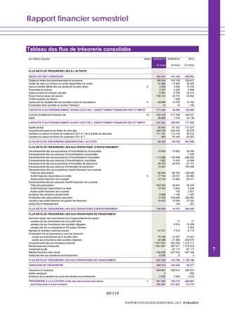 Rapport financier semestriel
49/119
RAPPORT FINANCIER SEMESTRIEL 2013 - EURAZEO
Tableau des flux de trésorerie consolidés
(en milliers d'euros) Notes 30/06/2013 30/06/2012 2012
(6 mois) (6 mois) (12 mois)
FLUX NETS DE TRESORERIE LIES A L'ACTIVITE
RESULTAT NET CONSOLIDE 362 341 -147 439 -268 991
Dotations nettes aux amortissements et provisions 186 244 143 108 339 421
Pertes de valeur (y compris sur actifs disponibles à la vente) 51 892 -13 490 38 305
Gains et pertes latents liés aux variations de juste valeur 4 -3 365 3 550 15 705
Paiements en actions 2 387 4 226 8 586
Autres produits et charges calculés -5 091 -8 759 -16 415
Plus et moins-values de cession -736 181 34 770 45 852
Profits et pertes de dilution - 1 068 -
Quote-part de résultats liée aux sociétés mises en équivalence 6 -29 669 13 076 -14 183
Dividendes (hors sociétés du secteur "holding") -12 -12 -185
CAPACITE D'AUTOFINANCEMENT APRES COUT DE L' ENDETTEMENT FINANCIER NET ET IMPOT -171 454 30 099 148 095
Coût de l'endettement financier net 18 402 478 271 758 525 251
Impôt 26 868 7 730 44 138
CAPACITE D'AUTOFINANCEMENT AVANT COUT DE L' ENDETTEMENT FINANCIER NET ET IMPOT 257 892 309 587 717 484
Impôts versés -30 683 -61 472 -110 327
Acquisitions/Cessions de flottes de véhicules -448 168 -345 635 64 978
Variation du besoin en fonds de roulement ("B.F.R.") lié à la flotte de véhicules 171 751 113 135 30 512
Variation du besoin en fonds de roulement ("B.F.R.") 905 -76 340 -20 957
FLUX NETS DE TRESORERIE GENERES PAR L'ACTIVITE -48 303 -60 726 681 690
FLUX NETS DE TRESORERIE LIES AUX OPERATIONS D'INVESTISSEMENT
Décaissements liés aux acquisitions d'immobilisations incorporelles -15 603 -19 802 -39 056
Encaissements liés aux cessions d'immobilisations incorporelles - - 1 526
Décaissements liés aux acquisitions d'immobilisations corporelles -114 688 -128 098 -269 462
Encaissements liés aux cessions d'immobilisations corporelles 1 852 13 453 14 949
Décaissements liés aux acquisitions d'immeubles de placement -49 723 -46 034 -97 101
Encaissements liés aux cessions d'immeubles de placement 12 241 - 793 526
Décaissements liés aux acquisitions d'actifs financiers non courants
. Titres de participation -80 044 -85 782 -148 926
. Actifs financiers disponibles à la vente 5 -17 703 -26 031 -63 664
. Autres actifs financiers non courants -10 316 -14 662 -30 017
Encaissements liés aux cessions d'actifs financiers non courants
. Titres de participation 933 520 45 647 48 320
. Actifs financiers disponibles à la vente 19 333 6 922 9 248
. Autres actifs financiers non courants - 142 2 551
Incidence des variations de périmètre -9 886 -1 186 -1 025
Dividendes des participations associées 17 539 255 608 255 997
Variation des actifs financiers de gestion de trésorerie 18 433 10 090 27 220
Autres flux d'investissement - 105 357
FLUX NETS DE TRESORERIE LIES AUX OPERATIONS D'INVESTISSEMENT 704 955 10 373 504 443
FLUX NETS DE TRESORERIE LIES AUX OPERATIONS DE FINANCEMENT
Sommes reçues des actionnaires lors d'augmentations de capital
- versées par les actionnaires de la société mère - 71 71
- versées par les minoritaires des sociétés intégrées - 6 819 10 289
- versées par les co-investisseurs d'Eurazeo Partners - - 4 252
Rachats et reventes d'actions propres -31 571 -7 570 -6 119
Dividendes mis en paiement au cours de l'exercice
- versés aux actionnaires de la société mère -76 158 -73 207 -73 207
- versés aux minoritaires des sociétés intégrées -44 088 -31 088 -254 575
Encaissements liés aux nouveaux emprunts 1 817 027 923 098 1 219 711
Remboursement d'emprunts -1 921 647 -287 571 -1 515 879
Versement soulte - -67 117 -67 117
Intérêts financiers nets versés -192 646 -247 634 -447 184
Autres flux liés aux opérations de financement -2 255 -2 2
FLUX NETS DE TRESORERIE LIES AUX OPERATIONS DE FINANCEMENT -451 338 215 799 -1 129 756
VARIATION DE TRESORERIE 205 314 165 446 56 377
Trésorerie à l'ouverture 649 661 590 814 590 814
Autres variations 0 -952
Incidence de la variation du cours des devises sur la trésorerie -3 383 2 450 3 422
TRESORERIE A LA CLOTURE (nette des découverts bancaires) 9 851 592 758 710 649 661
dont trésorerie à accès restreint 104 384 512 602 92 718
7
 