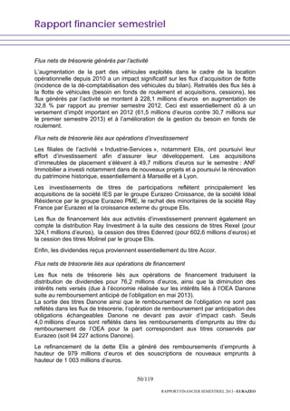 Rapport financier semestriel
50/119
RAPPORT FINANCIER SEMESTRIEL 2013 - EURAZEO
Flux nets de trésorerie générés par l’activité
L’augmentation de la part des véhicules exploités dans le cadre de la location
opérationnelle depuis 2010 a un impact significatif sur les flux d’acquisition de flotte
(incidence de la dé-comptabilisation des véhicules du bilan). Retraités des flux liés à
la flotte de véhicules (besoin en fonds de roulement et acquisitions, cessions), les
flux générés par l’activité se montent à 228,1 millions d’euros en augmentation de
32,8 % par rapport au premier semestre 2012. Ceci est essentiellement dû à un
versement d’impôt important en 2012 (61,5 millions d’euros contre 30,7 millions sur
le premier semestre 2013) et à l’amélioration de la gestion du besoin en fonds de
roulement.
Flux nets de trésorerie liés aux opérations d’investissement
Les filiales de l’activité « Industrie-Services », notamment Elis, ont poursuivi leur
effort d’investissement afin d’assurer leur développement. Les acquisitions
d’immeubles de placement s’élèvent à 49,7 millions d’euros sur le semestre : ANF
Immobilier a investi notamment dans de nouveaux projets et a poursuivi la rénovation
du patrimoine historique, essentiellement à Marseille et à Lyon.
Les investissements de titres de participations reflètent principalement les
acquisitions de la société IES par le groupe Eurazeo Croissance, de la société Idéal
Résidence par le groupe Eurazeo PME, le rachat des minoritaires de la société Ray
France par Eurazeo et la croissance externe du groupe Elis.
Les flux de financement liés aux activités d’investissement prennent également en
compte la distribution Ray Investment à la suite des cessions de titres Rexel (pour
324,1 millions d’euros), la cession des titres Edenred (pour 602,6 millions d’euros) et
la cession des titres Molinel par le groupe Elis.
Enfin, les dividendes reçus proviennent essentiellement du titre Accor.
Flux nets de trésorerie liés aux opérations de financement
Les flux nets de trésorerie liés aux opérations de financement traduisent la
distribution de dividendes pour 76,2 millions d’euros, ainsi que la diminution des
intérêts nets versés (due à l’économie réalisée sur les intérêts liés à l’OEA Danone
suite au remboursement anticipé de l’obligation en mai 2013).
La sortie des titres Danone ainsi que le remboursement de l’obligation ne sont pas
reflétés dans les flux de trésorerie, l’opération de remboursement par anticipation des
obligations échangeables Danone ne devant pas avoir d’impact cash. Seuls
4,0 millions d’euros sont reflétés dans les remboursements d’emprunts au titre du
remboursement de l’OEA pour la part correspondant aux titres conservés par
Eurazeo (soit 94 227 actions Danone).
Le refinancement de la dette Elis a généré des remboursements d’emprunts à
hauteur de 979 millions d’euros et des souscriptions de nouveaux emprunts à
hauteur de 1 003 millions d’euros.
 
