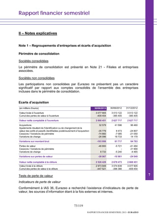 Rapport financier semestriel
73/119
RAPPORT FINANCIER SEMESTRIEL 2013 - EURAZEO
II – Notes explicatives
Note 1 – Regroupements d’entreprises et écarts d’acquisition
Périmètre de consolidation
Sociétés consolidées
Le périmètre de consolidation est présenté en Note 21 - Filiales et entreprises
associées.
Sociétés non consolidées
Les participations non consolidées par Eurazeo ne présentent pas un caractère
significatif par rapport aux comptes consolidés de l’ensemble des entreprises
incluses dans le périmètre de consolidation.
Ecarts d’acquisition
(en milliers d'euros) 30/06/2013 30/06/2012 31/12/2012
Valeur brute à l'ouverture 3 077 905 3 013 122 3 013 122
Cumul des pertes de valeur à l'ouverture -409 454 -385 405 -385 405
Valeur nette comptable à l'ouverture 2 668 451 2 627 717 2 627 717
Acquisitions 32 579 41 596 96 460
Ajustements résultant de l'identification ou de changement de la
valeur des actifs et passifs identifiables postérieurement à l'acquisition -35 779 8 473 -24 807
Cessions / Variations de périmètre -74 660 -7 085 -21 050
Variations de change -26 096 18 733 14 179
Variations sur montant brut -103 956 61 717 64 783
Pertes de valeur -46 800 -5 721 -41 484
Cessions / Variations de périmètre - - 21 900
Variations de change 8 733 -5 240 -4 465
Variations sur pertes de valeur -38 067 -10 961 -24 049
Valeur nette comptable à la clôture 2 526 428 2 678 473 2 668 451
Valeur brute à la clôture 2 973 949 3 074 839 3 077 905
Cumul des pertes de valeur à la clôture -447 521 -396 366 -409 454
Tests de perte de valeur
Indicateurs de perte de valeur
Conformément à IAS 36, Eurazeo a recherché l’existence d’indicateurs de perte de
valeur, les sources d’information étant à la fois externes et internes.
7
 
