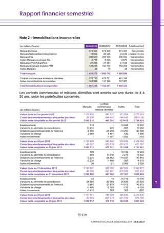 Rapport financier semestriel
75/119
RAPPORT FINANCIER SEMESTRIEL 2013 - EURAZEO
Note 2 – Immobilisations incorporelles
(en milliers d'euros) 30/06/2013 30/06/2012 31/12/2012 Amortissement
Marque Europcar 674 300 674 300 674 300 Non amortie
Marques National/Alamo/Guy Salmon 19 652 26 526 23 429 Linéaire 10 ans
Marques Elis 206 500 206 500 206 500 Non amorties
Autres Marques du groupe Elis 2 795 8 205 2 877 Non amorties
Marques APCOA/EuroPark 27 265 27 453 27 546 Non amorties
Marques du groupe Eurazeo PME 128 040 152 709 156 209 Non amorties
Autres Marques 20 19 28 Non amorties
Total marques 1 058 572 1 095 712 1 090 889
Contrats commerciaux et relations clientèles 378 735 475 721 461 168
Autres immobilisations incorporelles 163 938 131 368 137 367
Total immobilisations incorporelles 1 601 245 1 702 801 1 689 424
Les contrats commerciaux et relations clientèles sont amortis sur une durée de 4 à
30 ans, selon les portefeuilles concernés.
(en milliers d'euros)
Marques
Contrats
commerciaux,
relations clientèles
Autres Total
Valeur brute au 1er janvier 2012 1 118 452 842 237 311 854 2 272 543
Cumul des amortissements et des pertes de valeur -30 236 -346 442 -186 441 (563 119)
Valeur nette comptable au 1er janvier 2012 1 088 216 495 795 125 413 1 709 424
Investissements 118 - 19 684 19 802
Variations du périmètre de consolidation 13 274 925 -997 13 202
Dotations aux amortissements de l'exercice -8 865 -24 293 -14 250 -47 408
Variations de change 2 969 4 481 436 7 886
Autres mouvements - -1 187 1 082 -105
Valeur brute au 30 juin 2012 1 135 909 845 840 332 839 2 314 588
Cumul des amortissements et des pertes de valeur -40 197 -370 119 -201 471 -611 787
Valeur nette comptable au 30 juin 2012 1 095 712 475 721 131 368 1 702 801
Investissements 109 - 16 139 16 248
Variations du périmètre de consolidation 489 13 738 2 275 16 502
Dotations aux amortissements de l'exercice -3 224 -26 582 -14 037 -43 843
Variations de change -2 235 -1 688 -387 -4 310
Autres mouvements 38 -21 2 009 2 026
Valeur brute au 31 décembre 2012 1 133 897 859 055 347 925 2 340 877
Cumul des amortissements et des pertes de valeur -43 008 -397 887 -210 558 -651 453
Valeur nette comptable au 31 décembre 2012 1 090 889 461 168 137 367 1 689 424
Investissements 42 15 15 719 15 776
Variations du périmètre de consolidation -26 565 -52 989 25 629 -53 925
Dotations aux amortissements de l'exercice -2 884 -27 879 -14 912 -45 675
Variations de change -1 495 -2 363 -170 -4 028
Autres mouvements -1 415 783 305 -327
Valeur brute au 30 juin 2013 1 101 741 786 049 385 640 2 273 430
Cumul des amortissements et des pertes de valeur -43 169 -407 314 -221 702 -672 185
Valeur nette comptable au 30 juin 2013 1 058 572 378 735 163 938 1 601 245
7
 