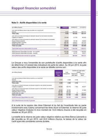 Rapport financier semestriel
79/119
RAPPORT FINANCIER SEMESTRIEL 2013 - EURAZEO
Note 5 – Actifs disponibles à la vente
(en milliers d'euros) Note 30/06/2013 30/06/2012 31/12/2012
Juste valeur par référence directe à des prix publiés sur un marché actif
Danone 5 433 805 482 820 107
Titres cotés 5 433 805 482 820 107
Juste valeur sur la base de techniques de valorisation reposant sur des données observables
Colyzeo et Colyzeo II 87 044 91 750 86 450
Juste valeur sur la base de techniques de valorisation reposant sur des données non observables
Gruppo Banca Leonardo 59 000 59 100 59 000
Obligations RES1 (Foncia) 166 706 148 451 157 314
Autres actifs non cotés 104 110 100 579 103 142
Titres non cotés 416 860 399 880 405 906
Total actifs financiers disponibles à la vente 422 293 1 205 362 1 226 013
Actifs financiers disponibles à la vente - non courants 376 308 1 175 205 1 186 342
Actifs financiers disponibles à la vente - courants 45 985 30 157 39 671
dont actifs financiers donnés en garantie 22 - 805 482 820 107
Le Groupe a revu l’ensemble de son portefeuille d’actifs disponibles à la vente afin
de déterminer s’il existait des indicateurs de perte de valeur. Au 30 juin 2013, la juste
valeur des actifs disponibles à la vente se détaille comme suit :
(en milliers d'euros) 30/06/2013
Valeur au
bilan
Reserve de
juste valeur
Perte de
valeur
Juste valeur par référence directe à des prix publiés sur un marché actif
Danone 5 433 2 329 3 104 -
Autres titres cotés - - - -
Titres cotés 5 433 2 329 3 104 -
Juste valeur sur la base de techniques de valorisation reposant sur des données observables
Colyzeo et Colyzeo II 87 044 125 779 1 542 -40 277
Juste valeur sur la base de techniques de valorisation reposant sur des données non observables
Gruppo Banca Leonardo 59 000 80 950 - -21 950
Obligations RES1 (Foncia) 166 706 166 706 - -
Autres actifs non cotés 104 110 328 564 -37 -224 417
Titres non cotés 416 860 701 999 1 505 -286 644
Actifs financiers disponibles à la vente 422 293 704 328 4 609 -286 644
dont actifs financiers donnés en garantie -
Variation de Juste valeur
(cumul)Coût
d'acquisition
A la suite de la cession des titres Edenred et du fait de l’incertitude liée au pacte
d’actionnaire avec Colony concernant les titres Accor et Edenred, la réserve de juste
valeur négative (Colyzeo II) d’un montant de 13,0 millions d’euros a été recyclée en
résultat au 30 juin 2013.
La totalité de la réserve de juste valeur négative relative aux titres Banca Léonardo a
été recyclée au 30 juin 2013, soit 22,0 millions d’euros, la baisse de la valeur de
l’actif ayant été considérée comme durable.
7
 