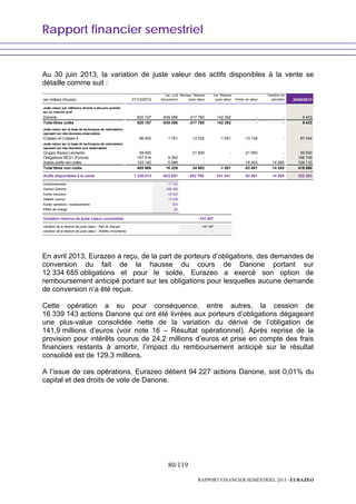 Rapport financier semestriel
80/119
RAPPORT FINANCIER SEMESTRIEL 2013 - EURAZEO
Au 30 juin 2013, la variation de juste valeur des actifs disponibles à la vente se
détaille comme suit :
(en milliers d'euros) 31/12/2012
Var. coût
d'acquisition
Reclass. Réserve
Juste valeur
Var. Réserve
Juste valeur Pertes de valeur
Variation de
périmètre 30/06/2013
Juste valeur par référence directe à des prix publiés
sur un marché actif
Danone 820 107 -639 286 -317 780 142 392 - - 5 433
Total titres cotés 820 107 -639 286 -317 780 142 392 - - 5 433
Juste valeur sur la base de techniques de valorisation
reposant sur des données observables
Colyzeo et Colyzeo II 86 450 1 751 13 032 -1 051 -13 138 - 87 044
Juste valeur sur la base de techniques de valorisation
reposant sur des données non observables
Gruppo Banca Leonardo 59 000 21 950 - -21 950 - 59 000
Obligations RES1 (Foncia) 157 314 9 392 - - - 166 706
Autres actifs non cotés 103 142 5 086 - - -18 403 14 285 104 110
Total titres non cotés 405 906 16 229 34 982 -1 051 -53 491 14 285 416 860
Actifs disponibles à la vente 1 226 013 -623 057 -282 798 141 341 -53 491 14 285 422 293
Investissements 17 703
Cession Danone -639 286
Autres cessions -15 343
Intérêts courrus 13 438
Autres variations / reclassements 523
Effets de change -92
Variation réserve de juste valeur consolidée
Variation de la réserve de juste valeur - Part du Groupe
Variation de la réserve de juste valeur - Intérêts minoritaires
-141 457
-141 457
-
En avril 2013, Eurazeo a reçu, de la part de porteurs d’obligations, des demandes de
conversion du fait de la hausse du cours de Danone portant sur
12 334 655 obligations et pour le solde, Eurazeo a exercé son option de
remboursement anticipé portant sur les obligations pour lesquelles aucune demande
de conversion n’a été reçue.
Cette opération a eu pour conséquence, entre autres, la cession de
16 339 143 actions Danone qui ont été livrées aux porteurs d’obligations dégageant
une plus-value consolidée nette de la variation du dérivé de l’obligation de
141,9 millions d’euros (voir note 16 – Résultat opérationnel). Après reprise de la
provision pour intérêts courus de 24,2 millions d’euros et prise en compte des frais
financiers restants à amortir, l’impact du remboursement anticipé sur le résultat
consolidé est de 129,3 millions.
A l’issue de ces opérations, Eurazeo détient 94 227 actions Danone, soit 0,01% du
capital et des droits de vote de Danone.
 