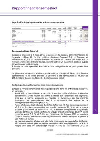 Rapport financier semestriel
81/119
RAPPORT FINANCIER SEMESTRIEL 2013 - EURAZEO
Note 6 – Participations dans les entreprises associées
(en milliers d'euros) 31/12/2012 Dividendes Cessions Résultat
Var.
Réserves
Ecarts de
conversion
Pertes de
valeur Autres 30/06/2013
Accor 698 637 -17 527 -487 405 -11 249 634 670 413
Edenred 184 570 -184 570 - -
Ray Investment / Rexel 777 221 -311 696 34 661 6 099 -20 627 -11 456 474 202
Intercos 29 885 -1 097 252 114 29 154
Fonroche 52 641 -194 -83 333 52 697
Moncler 421 675 1 553 526 -70 -3 025 420 659
Foncia 71 858 -3 627 379 13 -1 256 67 367
Autres 2 671 -1 140 23 -741 813
Participations dans les entreprises associées 2 239 158 -17 527 -496 266 29 669 7 409 -31 741 - -15 397 1 715 305
Variation de la réserve de couverture Note 13 846
Ecarts actuariels directement comptabilisés en capitaux propres 7 460
Effets impôt -897
Cession des titres Edenred
Eurazeo a annoncé le 6 mars 2013, le succès de la cession, par l’intermédiaire de
Legendre Holding 19, de 23,1 millions d’actions Edenred S.A. (« Edenred »),
représentant 10,2 % du capital d’Edenred, au prix de 26,13 euros par action, soit un
montant total de 603 millions d’euros, dans le cadre d’un placement accéléré auprès
d’investisseurs institutionnels.
À l’issue de cette opération, Eurazeo a cédé l’intégralité de sa participation dans
Edenred.
La plus-value de cession s’élève à 416,6 millions d’euros (cf. Note 16 – Résultat
opérationnel), et la dette affectée à Edenred a été remboursée à hauteur de
275,0 millions d’euros (cf. Note12 – Dette financière nette).
Tests de perte de valeur sur les titres mis en équivalence
Eurazeo a revu la performance de ses participations dans les entreprises associées,
en particulier :
- Accor affiche une croissance de +1,8 % de son chiffre d’affaires, à données
comparables. Cette hausse du chiffre d’affaires sur l’ensemble des segments,
tirée par la bonne résistance de l’Europe et dynamisée par les marchés
émergents, est principalement liée à la croissance des redevances de
management et franchises (+15,9 %) ;
- Rexel affiche une légère baisse du chiffre d’affaires (-1,5 % à données publiées et
+3,5 % à données comparables au premier semestre 2013) et de la marge
d’EBITA (- 40 points de base à +5,1 %, à données comparables et ajustées).
Dans ce contexte de marché difficile, le Groupe prévoit une marge d’EBITA ajusté
comprise entre 5,5 % et 5,6% sur l’ensemble de l’année 2013 et confirme
l’objectif d’un flux net de trésorerie disponible avant intérêts et impôts supérieur à
600 millions d’euros ;
- La marque Moncler affiche une très forte progression de son chiffre d’affaires :
183 millions d’euros pour le premier semestre 2013, en progression de +18 %
malgré une base de comparaison élevée (+38 % au 1er semestre 2012) et
7
 