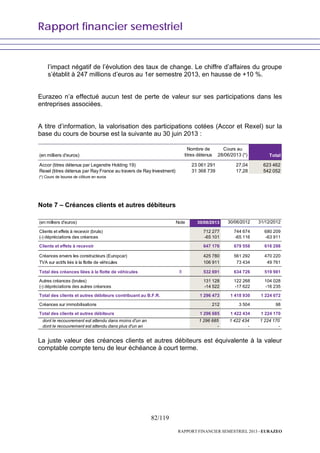Rapport financier semestriel
82/119
RAPPORT FINANCIER SEMESTRIEL 2013 - EURAZEO
l’impact négatif de l’évolution des taux de change. Le chiffre d’affaires du groupe
s’établit à 247 millions d’euros au 1er semestre 2013, en hausse de +10 %.
Eurazeo n’a effectué aucun test de perte de valeur sur ses participations dans les
entreprises associées.
A titre d’information, la valorisation des participations cotées (Accor et Rexel) sur la
base du cours de bourse est la suivante au 30 juin 2013 :
(en milliers d'euros)
Nombre de
titres détenus
Cours au
28/06/2013 (*) Total
Accor (titres détenus par Legendre Holding 19) 23 061 291 27,04 623 462
Rexel (titres détenus par Ray France au travers de Ray Investment) 31 368 739 17,28 542 052
(*) Cours de bourse de clôture en euros
Note 7 – Créances clients et autres débiteurs
(en milliers d'euros) Note 30/06/2013 30/06/2012 31/12/2012
Clients et effets à recevoir (bruts) 712 277 744 674 680 209
(-) dépréciations des créances -65 101 -65 116 -63 911
Clients et effets à recevoir 647 176 679 558 616 298
Créances envers les constructeurs (Europcar) 425 780 561 292 470 220
TVA sur actifs liés à la flotte de véhicules 106 911 73 434 49 761
Total des créances liées à la flotte de véhicules 8 532 691 634 726 519 981
Autres créances (brutes) 131 128 122 268 104 028
(-) dépréciations des autres créances -14 522 -17 622 -16 235
Total des clients et autres débiteurs contribuant au B.F.R. 1 296 473 1 418 930 1 224 072
Créances sur immobilisations 212 3 504 98
Total des clients et autres débiteurs 1 296 685 1 422 434 1 224 170
dont le recouvrement est attendu dans moins d'un an 1 296 685 1 422 434 1 224 170
dont le recouvrement est attendu dans plus d'un an - - -
La juste valeur des créances clients et autres débiteurs est équivalente à la valeur
comptable compte tenu de leur échéance à court terme.
 