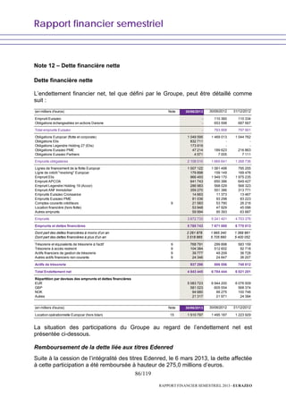 Rapport financier semestriel
86/119
RAPPORT FINANCIER SEMESTRIEL 2013 - EURAZEO
Note 12 – Dette financière nette
Dette financière nette
L’endettement financier net, tel que défini par le Groupe, peut être détaillé comme
suit :
(en milliers d'euros) Note 30/06/2013 30/06/2012 31/12/2012
Emprunt Eurazeo - 110 360 110 334
Obligations échangeables en actions Danone - 653 598 687 567
Total emprunts Eurazeo - 763 958 797 901
Obligations Europcar (flotte et corporate) 1 049 595 1 469 013 1 044 762
Obligations Elis 832 711 - -
Obligations Legendre Holding 27 (Elis) 173 919 - -
Obligations Eurazeo PME 47 214 189 623 216 863
Obligations Eurazeo Partners 4 571 7 005 7 111
Emprunts obligataires 2 108 010 1 665 641 1 268 736
Lignes de financement de la flotte Europcar 1 007 122 1 061 498 795 255
Ligne de crédit "revolving" Europcar 179 898 159 149 169 476
Emprunt Elis 966 493 1 949 170 1 975 235
Emprunt APCOA 641 743 650 386 649 427
Emprunt Legendre Holding 19 (Accor) 286 983 568 029 568 323
Emprunt ANF Immobilier 359 270 551 386 313 771
Emprunts Eurazeo Croissance 14 663 11 373 13 467
Emprunts Eurazeo PME 81 036 93 298 83 223
Comptes courants créditeurs 9 21 583 53 790 26 216
Location financière (hors flotte) 53 948 47 929 45 096
Autres emprunts 59 994 95 393 63 887
Emprunts 3 672 733 5 241 401 4 703 376
Emprunts et dettes financières 5 780 743 7 671 000 6 770 013
Dont part des dettes financières à moins d'un an 2 261 878 1 965 340 1 369 961
Dont part des dettes financières à plus d'un an 3 518 865 5 705 660 5 400 052
Trésorerie et équivalents de trésorerie à l'actif 9 768 791 299 898 583 159
Trésorerie à accès restreint 9 104 384 512 602 92 718
Actifs financiers de gestion de trésorerie 9 39 777 49 209 36 728
Autres actifs financiers non courants 9 24 346 24 847 36 207
Actifs de trésorerie 937 298 886 556 748 812
Total Endettement net 4 843 445 6 784 444 6 021 201
Répartition par devises des emprunts et dettes financières
EUR 5 083 723 6 944 200 6 076 509
GBP 581 023 605 554 568 374
NOK 94 680 99 275 100 746
Autres 21 317 21 971 24 384
(en milliers d'euros) Note 30/06/2013 30/06/2012 31/12/2012
Location opérationnelle Europcar (hors bilan) 15 1 510 797 1 495 187 1 223 929
La situation des participations du Groupe au regard de l’endettement net est
présentée ci-dessous.
Remboursement de la dette liée aux titres Edenred
Suite à la cession de l’intégralité des titres Edenred, le 6 mars 2013, la dette affectée
à cette participation a été remboursée à hauteur de 275,0 millions d’euros.
 