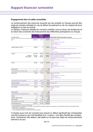 Rapport financier semestriel
90/119
RAPPORT FINANCIER SEMESTRIEL 2013 - EURAZEO
Engagements liés à la dette consolidée
Le remboursement des emprunts souscrits par les sociétés du Groupe pourrait être
exigé de manière anticipée en cas de défaut de paiement ou de non respect de leurs
obligations au titre du contrat.
Le tableau ci-dessous détaille les montants (intérêts courus inclus), les échéances et
la nature des covenants des financements des différentes participations du Groupe.
(en milliers d'euros) Dette brute
Actifs de
trésorerie Dette nette Commentaires / Nature des principaux covenants
Elis
(1)
2 029 316 -41 912 1 987 404 - Echéances : 2017 à 2018
- Covenants :
~ Ratio de couverture du service de la dette
~ Dette nette / EBITDA*
~ EBITDA* / frais financiers nets
~ Capex**
Legendre Holding 19 (Accor) 286 983 -9 286 974 - Echéance : 2015
- Prêt bancaire sans recours sur Eurazeo, garanti par la valeur des titres Accor
- Covenants :
~ LTV ***
~ Liquidité du titre Accor
Europcar 2 241 522 -228 408 2 013 114 - Echéances : 2017-2018 (emprunt obligataire), 2014-2015 (dette adossée à la flotte et
contrats de location) et 2015 (ligne de crédit "revolving")
dont flotte 1 470 930 -24 917 1 446 013 - Covenant sur la ligne de crédit "revolving" :
dont corporate 770 592 -203 491 567 101 ~ Ratio de couverture du service de la dette
- Pas de covenant financier sur la facilité principale de financement de la flotte ("Senior asset
revolving facility")
- Covenant sur l'emprunt obligataire à échéance 2017 :
~ LTV ***
APCOA 676 661 -33 893 642 768 - Echéance : Avril 2014
- Covenants :
~ Dette nette / EBITDA*
~ Ratio de couverture du service de la dette
~ Capex**
Autres sociétés 0 -246 -246
Total Endettement net "Eurazeo Capital" 5 234 482 -304 468 4 930 014
Eurazeo PME 152 386 -76 087 76 299 - Echéances : 2016 à 2018
- Covenants :
~ Ratio de couverture du service de la dette
~ Dette nette / EBITDA*
~ EBITDA* / frais financiers nets
~ Capex**
Total Endettement net "Eurazeo PME" 152 386 (76 087) 76 299
Eurazeo Croissance 29 717 -1 627 28 090 - Echéances : 2017
Total Endettement net "Eurazeo Croissance" 29 717 -1 627 28 090
ANF Immobilier 359 588 -2 142 357 446 - Echéances : 2014 à 2020
- Covenants :
~ LTV ***
~ ICR ****
Autres sociétés -184 -184
Total Endettement net "Eurazeo Patrimoine" 359 588 -2 326 357 262
Eurazeo 0 -541 286 -541 286
Legendre Holding 27 (Elis) 0 -580 -580
Autres sociétés 4 570 -10 924 -6 354
Total Endettement net "Holding" 4 570 -552 790 -548 220
Total Endettement net 5 780 743 -937 298 4 843 445
** "Capital Expenditure" : Investissements
*** "Loan To Value" : Dette rapportée à la valeur réévaluée des actifs
**** "Interest Coverage Ratio" : Multiple de couverture des frais financiers par le résultat
30/06/2013
* "Earnings before interest, taxes depreciation and amortization" : Résultat opérationnel avant intérêts, dépréciations et amortissements; le cas échéant ajusté conformément à la documentation bancaire
(1) Y compris dette portée par LH27 pour 173,9 millions d'euros
Il n'existe aucun bris de covenant pour lequel un défaut significatif des contreparties
n'ait été invoqué ou qui n'ait bénéficié d'un « waiver » à la date d'arrêté des comptes.
Ainsi, l’échéancier des dettes a été établi sur la base des dates de remboursements
prévues à ce jour.
 