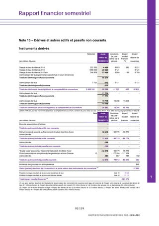 Rapport financier semestriel
91/119
RAPPORT FINANCIER SEMESTRIEL 2013 - EURAZEO
Note 13 – Dérivés et autres actifs et passifs non courants
Instruments dérivés
(en milliers d'euros)
Notionnel Juste
valeur au
30/06/2013
Variations
de juste
valeur sur la
période
Impact
résultat
financier
(*)
Impact
réserve de
couverture
Swaps de taux échéance 2014 222 550 -6 498 8 803 582 8 221
Swaps de taux échéance 2015 1 686 000 -20 320 8 121 - 8 121
Swaps de taux échéance 2016 et + 748 908 -23 456 8 080 - 89 8 169
Autres swaps de taux (y compris swaps échus en cours d'exercice) - - - -
Total des dérivés passifs non courants -50 274
Autres swaps de taux 7 731 -112 6 121 - 6 121
Total des dérivés passifs courants -112
Total des dérivés de taux éligibles à la comptabilité de couverture 2 665 189 -50 386 31 125 493 30 632
Autres swaps de taux -11 114 - - -
Total des dérivés passifs non courants -11 114
Autres swaps de taux -15 748 15 206 15 206 -
Total des dérivés passifs courants -15 748
Total des dérivés de taux non éligibles à la comptabilité de couverture -26 862 15 206 15 206 -
(*) Part inefficace pour les instruments éligibles à la comptabilité de couverture, variation de juste valeur pour les autres dérivés (hors effets de recyclage présentés en Note 18)
(en milliers d'euros)
Note Juste
valeur au
30/06/2013
Variations
de juste
valeur sur la
période
Impact
résultat
financier
Impact
réserve de
couverture
Bons de souscriptions d'actions - - - -
Total des autres dérivés actifs non courants - - - -
Dérivé incorporé associé au financement structuré des titres Accor 32 416 - 96 779 - 96 779 -
Autres dérivés - - - -
Total des autres dérivés actifs courants 32 416 - 96 779 - 96 779 -
Autres dérivés -198 - - -
Total des autres dérivés passifs non courants - 198 - - -
"Equity swap" associé au financement structuré des titres Accor - 32 416 96 779 96 779 -
Option associée aux obligations échangeables en actions Danone 12 - - 177 358 - 177 358 -
Autres dérivés - 454 667 185 482
Total des autres dérivés passifs courants - 32 870 - 79 912 - 80 394 482
Incidence des groupes mis en équivalence 846
Gains (pertes) résultant de l'évaluation à la juste valeur des instruments de couverture
(1)
31 960
Produits et charges résultant de la conclusion de dérivés de taux Note 18 15 699
Produits et charges résultant de la conclusion d'autres dérivés Note 18 - 177 173
Total impact résultat financier
(2)
- 161 474
(1) Les gains (pertes) résultants de l'évaluation à la juste valeur des instruments de couverture sont égaux à la somme de l'impact sur la réserve de couverture des dérivés de
taux (4,7 millions d'euros), de l'impact des autres dérivés passifs non courant (0,5 million d'euros) et de l'incidence des groupes mis en équivalence (0,8 millions d'euros).
(2) L'impact sur le résultat financier est égal à l'impact des dérivés de taux (2,9 millions d'euros et 12,8 millions d'euros), à l'impact des autres dérivés actifs courant (-96,8
millions d'euros) et à l'impact des autres dérivés passifs courants (-80,4 millions d'euros).
7
 
