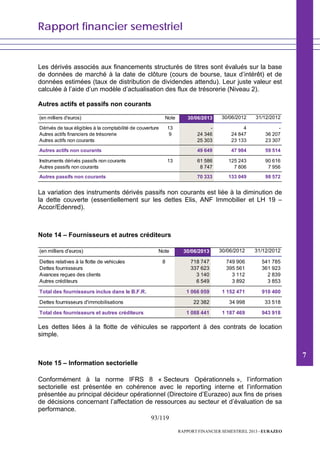 Rapport financier semestriel
93/119
RAPPORT FINANCIER SEMESTRIEL 2013 - EURAZEO
Les dérivés associés aux financements structurés de titres sont évalués sur la base
de données de marché à la date de clôture (cours de bourse, taux d’intérêt) et de
données estimées (taux de distribution de dividendes attendu). Leur juste valeur est
calculée à l’aide d’un modèle d’actualisation des flux de trésorerie (Niveau 2).
Autres actifs et passifs non courants
(en milliers d'euros) Note 30/06/2013 30/06/2012 31/12/2012
Dérivés de taux éligibles à la comptabilité de couverture 13 - 4 -
Autres actifs financiers de trésorerie 9 24 346 24 847 36 207
Autres actifs non courants 25 303 23 133 23 307
Autres actifs non courants 49 649 47 984 59 514
Instruments dérivés passifs non courants 13 61 586 125 243 90 616
Autres passifs non courants 8 747 7 806 7 956
Autres passifs non courants 70 333 133 049 98 572
La variation des instruments dérivés passifs non courants est liée à la diminution de
la dette couverte (essentiellement sur les dettes Elis, ANF Immobilier et LH 19 –
Accor/Edenred).
Note 14 – Fournisseurs et autres créditeurs
(en milliers d'euros) Note 30/06/2013 30/06/2012 31/12/2012
Dettes relatives à la flotte de vehicules 8 718 747 749 906 541 785
Dettes fournisseurs 337 623 395 561 361 923
Avances reçues des clients 3 140 3 112 2 839
Autres créditeurs 6 549 3 892 3 853
Total des fournisseurs inclus dans le B.F.R. 1 066 059 1 152 471 910 400
Dettes fournisseurs d'immobilisations 22 382 34 998 33 518
Total des fournisseurs et autres créditeurs 1 088 441 1 187 469 943 918
Les dettes liées à la flotte de véhicules se rapportent à des contrats de location
simple.
Note 15 – Information sectorielle
Conformément à la norme IFRS 8 « Secteurs Opérationnels », l’information
sectorielle est présentée en cohérence avec le reporting interne et l’information
présentée au principal décideur opérationnel (Directoire d’Eurazeo) aux fins de prises
de décisions concernant l’affectation de ressources au secteur et d’évaluation de sa
performance.
7
 
