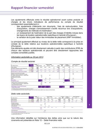 Rapport financier semestriel
95/119
RAPPORT FINANCIER SEMESTRIEL 2013 - EURAZEO
Les ajustements effectués entre le résultat opérationnel avant autres produits et
charges et les divers indicateurs de performance du compte de résultat
correspondent essentiellement à :
- des ajustements d’éléments non récurrents : frais de restructuration, frais
d’acquisition, charges d’amortissement d’actifs reconnus lors d’acquisitions,
changements de méthode et d’estimation ;
- un reclassement de l’estimation de la part des charges d’intérêts incluse dans
les loyers de location opérationnelle (spécifique à l’activité d’Europcar) ;
- la variation de la juste valeur des immeubles de placement (ANF Immobilier).
Le principal ajustement effectué au niveau de la dette nette correspond à la prise en
compte de la dette relative aux locations opérationnelles (spécifique à l’activité
d’Europcar).
Ces éléments ajustés ont été directement calculés à partir des contributions IFRS de
chacun des secteurs opérationnels et peuvent être directement rapprochés des
comptes consolidés publiés.
Information sectorielle au 30 juin 2013
Compte de résultat sectoriel
30/06/2013 Holding Eurazeo Eurazeo
(en millions d'euros) (6 mois) Total Europcar Elis APCOA Autres (2)
Total PME Croissance ANF Colyzeo (1)
Total
Chiffre d'affaires 2 143,3 84,8 863,9 600,0 334,0 1,4 1 799,4 220,3 21,6 17,1 17,1
Eliminations intragroupe et autres retraitements -60,0 -58,6 -1,4 -1,4
Produits de l'activité ordinaire 2 083,3 26,3 863,9 600,0 334,0 0,0 1 798,0 220,3 21,6 17,1 17,1
Résultat opérat. av. autres prod. & charges 864,7 282,3 33,1 100,1 12,6 416,0 561,8 25,4 -5,9 14,3 -13,2 1,1
Variation de juste valeur des immeubles -3,4
Résultat sur cession immeubles ANF Immobilier 0,5
Ch. intérêts incluses dans loyers loc. opérationnelle 23,7 2,7
Charges de restructuration 8,5
Amortissements incorporels 2,7
Autres 0,5 0,8 0,1 0,0 -0,2
EBIT ajusté 68,0 100,5 16,1 25,5 -5,9 11,2
% Marge EBIT ajusté 7,9% -27,4%
Dotations/reprises amortissements et provisions 16,4 89,7 9,5 6,6 2,6 0,2
Ch. intérêts incluses dans loyers loc. opérationnelle -23,7
Frais de financement de la flotte -42,4
EBITDAajusté / Corporate EBITDAajusté 18,2 190,3 25,5 32,1 11,4
% Marge EBITDA ajusté 2,1% 31,7% 7,6% 14,6% 66,4%
(1) Société portant les investissements dans Colyzeo et Colyzeo II
(2) Le résultat opérationnel avant autres produits et charges inclut 416,6 millions d'euros relatifs à la plus-value sur les titres Edenred.
Eurazeo PatrimoineEurazeo Capital
Dette nette sectorielle
30/06/2013 Holding Eurazeo Eurazeo
(en millions d'euros) Total Europcar Elis (1)
APCOA LH19 (1)
Autres Total PME Croissance ANF Autres Total
Dettes financières 5 780,7 4,6 2 241,5 2 029,3 676,7 287,0 5 234,5 152,4 29,7 359,6 359,6
Actifs de trésorerie (937,3) -552,8 -228,4 -41,9 -33,9 0,0 -0,2 -304,5 -76,1 (1,6) -2,1 -0,2 -2,3
Dette nette IFRS 4 843,4 (548,2) 2 013,1 1 987,4 642,8 287,0 (0,2) 4 930,0 76,3 28,1 357,4 (0,2) 357,3
Eliminations intragroupe 4,1 92,0
Participation des salariés -36,8
Dettes locations opérationnelles 1 510,8
Autres ajustements 1,9 -1,2 -5,1
Dette nette IFRS ajustée 3 523,9 1 956,6 641,6 287,0 -0,2 163,2 357,4
dont dette nette IFRS Ajustée corporate 567,1
dont dette nette IFRS Ajustée liée à la flotte 2 956,8
Frais de financement 46,6
Dette nette ajustée hors frais de financement 2 003,2
(1) Y compris dette portée par LH27 pour 173,9 millions d'euros
(2) Dette associée aux titres Accor
Eurazeo PatrimoineEurazeo Capital
Une information détaillée sur l’échéance des dettes ainsi que sur la nature des
covenants est présentée en Note 12 - Dette financière nette.
7
 