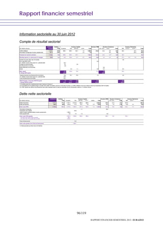 Rapport financier semestriel
96/119
RAPPORT FINANCIER SEMESTRIEL 2013 - EURAZEO
Information sectorielle au 30 juin 2012
Compte de résultat sectoriel
30/06/2012 Holding Eurazeo PME
(en millions d'euros) (6 mois) Total Europcar Elis APCOA Autres Total 3SP Group Autres Total ANF Colyzeo (1)
Autres (2)
Total
Chiffre d'affaires 2 330,3 216,4 888,1 580,7 340,1 1,0 1 809,9 218,4 22,2 0,6 22,9 38,5 24,3 62,8
Eliminations intragroupe et autres retraitements -201,0 -175,7 -1,0 -1,0 0,0 0,0 -24,3 -24,3
Produits de l'activité ordinaire 2 129,4 40,8 888,1 580,7 340,1 1 808,9 218,4 22,2 0,6 22,9 38,5 38,5
Résultat opérat. av. autres prod. & charges 193,5 -12,7 24,2 105,4 13,1 -0,2 142,5 36,0 0,4 0,5 1,0 27,2 -0,4 0,0 26,8
Variation de juste valeur des immeubles 3,6
Plus value Mors Smitt -8,3
Ch. intérêts incluses dans loyers loc. opérationnelle 24,7
Charges de restructuration 6,7 2,6
Amortissements incorporels 2,8
Autres éléments non récurrents 0,6
Autres 0,3 1,1 -0,5 -0,4 -0,4
EBIT ajusté 58,4 105,8 16,8 27,2 0,6 30,4
% Marge EBIT ajusté 6,6% 2,8%
Dotations/reprises amortissements et provisions 16,2 70,1 10,0 7,9 0,2
Ch. intérêts incluses dans loyers loc. opérationnelle -24,7
Frais de financement de la flotte -42,1
EBITDA ajusté / Corporate EBITDAajusté 7,8 175,9 26,8 35,1 30,6
% Marge EBITDA ajusté 0,9% 30,3% 7,9% 16,1% 79,5%
(1) Société portant les investissements dans Colyzeo et Colyzeo II
(2) Essentiellement Immobilière Bingen (société mère d'ANF Immobilier, jusqu'à sa TUP dans Eurazeo). Le chiffre d'affaires inclut 24,2 millions d'euros de dividendes ANF Immobilier.
(3) L'EBIT Ajusté hors effet de l'amortissement des actifs réévalués dans le cadre de l'allocation du prix d'acquisition s'élève à 1,3 millions d'euros
Eurazeo Capital Eurazeo PatrimoineEurazeo Croissance
Dette nette sectorielle
30/06/2012 Holding Eurazeo PME
(en millions d'euros) Total Europcar Elis APCOA LH19 (1)
Autres Total 3SP Group Total ANF Autres (2)
Total
Dettes financières 7 671,0 771,0 2 747,1 2 013,9 695,0 568,0 - 6 024,0 296,6 21,5 21,5 557,9 557,9
Actifs de trésorerie -886,5 -95,9 -672,5 -17,5 -33,1 0,0 -1,5 -724,5 -48,3 -1,9 (1,9) -15,8 -0,1 -15,9
Dette nette IFRS 6 784,4 675,1 2 074,6 1 996,4 661,9 568,0 -1,5 5 299,5 248,3 19,6 19,6 542,1 -0,1 542,0
Eliminations intragroupe -1,1 26,4
Participation des salariés -40,9
Dettes locations opérationnelles et autres ajustements 1 495,2
Autres ajustements -2,2 1,0 -1,4 -8,0
Dette nette IFRS ajustée 3 567,6 1 956,6 659,3 568,0 266,7 19,6 542,1
dont dette nette IFRS Ajustée corporate 566,7
dont dette nette IFRS Ajustée liée à la flotte 3 000,9
Frais de financement 12,2
Dette nette ajustée hors frais de financement 1 968,7
(1) Dette associée aux titres Accor et Edenred
Eurazeo Capital Eurazeo PatrimoineEurazeo Croissance
 