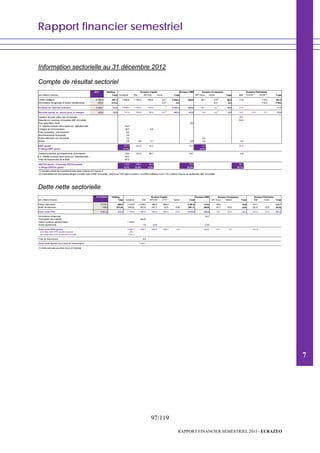 Rapport financier semestriel
97/119
RAPPORT FINANCIER SEMESTRIEL 2013 - EURAZEO
Information sectorielle au 31 décembre 2012
Compte de résultat sectoriel
2011 Holding Eurazeo PME
(en millions d'euros) Total Europcar Elis APCOA Autres Total 3SP Group Autres Total ANF Colyzeo (1)
Autres (2)
Total
Chiffre d'affaires 4 755,9 267,3 1 936,4 1 185,2 700,5 2,0 3 824,2 426,8 46,1 0,5 46,6 71,5 119,5 191,0
Eliminations intragroupe et autres retraitements -335,2 -213,4 -2,0 -2,0 -0,3 -0,3 -119,5 -119,5
Produits de l'activité ordinaire 4 420,7 53,9 1 936,4 1 185,2 700,5 3 822,2 426,8 46,1 0,2 46,4 71,5 71,5
Résultat opérat. av. autres prod. & charges 423,5 -26,9 141,4 224,0 38,0 -0,5 403,0 63,8 -0,6 0,2 -0,5 -14,3 -0,9 -0,7 -15,9
Variation de juste valeur des immeubles 15,7
Résultat sur cessions immeubles ANF Immobilier 53,9
Plus value Mors Smitt -8,8
Ch. intérêts incluses dans loyers loc. opérationnelle 54,4
Charges de restructuration 22,7 5,0
Frais acquisition / pré-ouverture 0,2
Amortissements incorporels 5,6
Autres éléments non récurrents 3,2 0,3
Autres 0,0 0,8 3,1 -0,6 0,0 0,5
EBIT ajusté 227,4 224,8 46,2 54,4 -0,3 55,8
% Marge EBIT ajusté 11,7% -0,7%
Dotations/reprises amortissements et provisions 33,0 151,9 20,1 15,7 0,5
Ch. intérêts incluses dans loyers loc. opérationnelle -54,4
Frais de financement de la flotte -87,0
EBITDA ajusté / Corporate EBITDAajusté 119,0 376,7 66,3 70,0 56,3
% Marge EBITDA ajusté 6,1% 31,8% 9,5% 16,4% 78,7%
(1) Société portant les investissements dans Colyzeo et Colyzeo II
(2) Essentiellement Immobilière Bingen (société mère d'ANF Immobilier, jusqu'à sa TUP dans Eurazeo). Le chiffre d'affaires inclut 119,4 millions d'euros de dividendes ANF Immobilier.
Eurazeo Capital Eurazeo Croissance Eurazeo Patrimoine
Dette nette sectorielle
31/12/2012 Holding Eurazeo PME
(en millions d'euros) Total Europcar Elis APCOA LH19 (1)
Autres Total 3SP Group Autres Total ANF Autres Total
Dettes financières 6 770,0 805,0 2 016,8 2 036,0 686,5 568,3 5 307,6 313,5 29,8 29,8 314,1 314,1
Actifs de trésorerie -748,8 (273,0) (292,0) (55,2) (43,7) (0,0) (0,8) (391,7) (56,9) (4,7) (0,0) (4,8) (22,3) (0,2) (22,5)
Dette nette IFRS 6 021,2 532,0 1 724,8 1 980,8 642,9 568,3 (0,8) 4 915,9 256,6 25,1 (0,0) 25,1 291,8 (0,2) 291,6
Eliminations intragroupe 34,7
Participation des salariés (44,5)
Dettes locations opérationnelles 1 223,9
Autres ajustements 1,8 (2,0) (7,8)
Dette nette IFRS ajustée 2 948,7 1 938,1 640,9 568,3 -0,8 283,5 25,1 0,0 291,8
dont dette nette IFRS Ajustée corporate 567,7
dont dette nette IFRS Ajustée liée à la flotte 2 381,1
Frais de financement 9,6
Dette nette ajustée hors frais de financement 1 947,7
(1) Dette associée aux titres Accor et Edenred
Eurazeo Capital Eurazeo Croissance Eurazeo Patrimoine
7
 