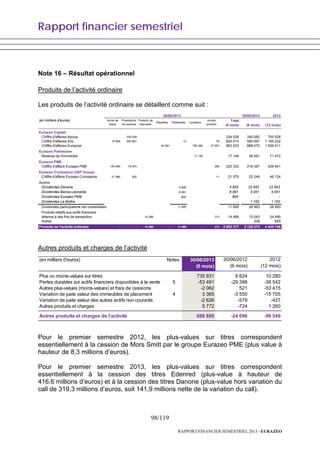 Rapport financier semestriel
98/119
RAPPORT FINANCIER SEMESTRIEL 2013 - EURAZEO
Note 16 – Résultat opérationnel
Produits de l’activité ordinaire
Les produits de l’activité ordinaire se détaillent comme suit :
30/06/2012 2012
(en milliers d'euros) Total
(6 mois) (6 mois) (12 mois)
Eurazeo Capital
Chiffre d'affaires Apcoa 334 028 334 028 340 092 700 528
Chiffre d'affaires Elis 15 958 583 961 12 79 600 010 580 697 1 185 232
Chiffre d'affaires Europcar 30 891 795 385 37 657 863 933 888 072 1 936 411
Eurazeo Patrimoine
Revenus de l'immobilier 17 146 17 146 38 491 71 472
Eurazeo PME
Chiffre d'affaire Eurazeo PME 140 099 79 974 259 220 332 218 397 426 841
Eurazeo Croissance (3SP Group)
Chiffre d'affaire Eurazeo Croissance 21 066 502 11 21 579 22 248 46 124
Autres
Dividendes Danone 4 829 4 829 22 842 22 842
Dividendes Banca Leonardo 6 061 6 061 5 051 5 051
Dividendes Eurazeo PME 800 800 - -
Dividendes La Mothe - 1 100 1 100
Dividendes participations non consolidées 11 690 11 690 28 993 28 993
Produits relatifs aux actifs financiers
détenus à des fins de transaction 14 286 313 14 599 12 043 24 490
Autres - 339 655
Produits de l'activité ordinaire - - 14 286 - 11 690 - 313 2 083 317 2 129 372 4 420 746
30/06/2013
Vente de
biens
Prestations
de services
Produits de
trésorerie
Royalties Dividendes Locations
Autres
produits
Autres produits et charges de l’activité
(en milliers d'euros) Notes 30/06/2013 30/06/2012 2012
(6 mois) (6 mois) (12 mois)
Plus ou moins-values sur titres 735 931 9 624 10 280
Pertes durables sur actifs financiers disponibles à la vente 5 -53 491 -29 388 -38 542
Autres plus-values (moins-values) et frais de cessions -2 062 521 -53 415
Variation de juste valeur des immeubles de placement 4 3 365 -3 550 -15 705
Variation de juste valeur des autres actifs non courants -2 626 -579 -427
Autres produits et charges 5 772 -724 1 260
Autres produits et charges de l'activité 686 889 -24 096 -96 549
Pour le premier semestre 2012, les plus-values sur titres correspondent
essentiellement à la cession de Mors Smitt par le groupe Eurazeo PME (plus value à
hauteur de 8,3 millions d’euros).
Pour le premier semestre 2013, les plus-values sur titres correspondent
essentiellement à la cession des titres Edenred (plus-value à hauteur de
416,6 millions d’euros) et à la cession des titres Danone (plus-value hors variation du
call de 319,3 millions d’euros, soit 141,9 millions nette de la variation du call).
 