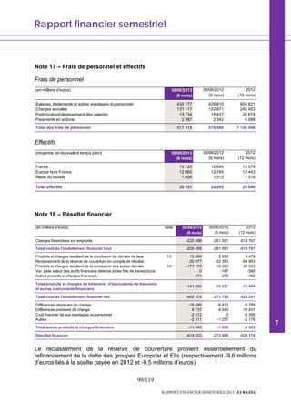 Rapport financier semestriel
99/119
RAPPORT FINANCIER SEMESTRIEL 2013 - EURAZEO
Note 17 – Frais de personnel et effectifs
Frais de personnel
(en milliers d'euros) 30/06/2013 30/06/2012 2012
(6 mois) (6 mois) (12 mois)
Salaires, traitements et autres avantages du personnel 430 177 429 810 856 821
Charges sociales 131 117 122 971 245 463
Participation/intéressement des salariés 13 734 15 437 28 674
Paiements en actions 2 387 2 342 5 588
Total des frais de personnel 577 415 570 560 1 136 546
Effectifs
(moyenne, en équivalent temps plein) 30/06/2013 30/06/2012 2012
(6 mois) (6 mois) (12 mois)
France 15 725 15 695 15 579
Europe hors France 12 660 12 785 12 443
Reste du monde 1 806 1 515 1 518
Total effectifs 30 191 29 995 29 540
Note 18 – Résultat financier
(en milliers d'euros) Note 30/06/2013 30/06/2012 2012
(6 mois) (6 mois) (12 mois)
Charges financières sur emprunts -220 498 -261 501 -513 767
Total coût de l'endettement financier brut -220 498 -261 501 -513 767
Produits et charges resultant de la conclusion de dérivés de taux 13 15 699 2 952 5 479
Reclassement de la réserve de couverture en compte de résultat -20 977 -32 353 -64 993
Produits et charges resultant de la conclusion des autres dérivés 13 -177 173 19 053 47 953
Var. juste valeur des actifs financiers détenus à des fins de transactions 0 -187 -385
Autres produits et charges financiers 471 278 462
Total produits et charges de trésorerie, d'équivalents de trésorerie
et autres instruments financiers
-181 980 -10 257 -11 484
Total coût de l'endettement financier net -402 478 -271 758 -525 251
Différences négatives de change -16 499 -6 433 -5 789
Différences positives de change 9 737 6 640 10 437
Coût financier lié aux avantages au personnel -2 472 0 -6 395
Autres -2 311 -1 257 -2 176
Total autres produits et charges financiers -11 545 -1 050 -3 923
Résultat financier -414 023 -272 808 -529 174
Le reclassement de la réserve de couverture provient essentiellement du
refinancement de la dette des groupes Europcar et Elis (respectivement -9,6 millions
d’euros liés à la soulte payée en 2012 et -9,5 millions d’euros).
7
 