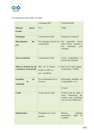 17/51
–La comparaison entre le B2C et le B2B
Commande B2C Commande B2B
Montant moyen
d’achat
75 $ 7500$
Participant Consommateur final Entreprise et employés
Détermination des
prix
Prix catalogue (sauf les site
communauté)
Prix négociable, contrat
cadre d’achat ,enchères et
prix dynamique ,prix
catalogue
Prises de décision Consommateur final Circuit d’approbation en
fonction des montants
Mode de sélection du site
e-commerce ou de portail
Basé sur la marque , le
bouche à oreille , le
prix , la publicité
Basé sur la valeur dégagé ,
le partenariat , l’intérêt
Exécution de
la
commande
Peu d’information sur la
livraison
Informations détaillées sur
la disponibilité et la
livraison
Crédit Toutes carte de crédit D’abord carte de crédit et
cartes d’entreprises des
systèmes plus sophistiqué
sont en cour d’élaboration
Infrastructure Navigateur avec accès
Internet
Réseaux, catalogue
personnalisé .règles de
workflow
 