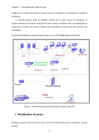 Chapitre 1 : Présentation du cadre du stage 
d’apporter la sécurité nécessaire au réseau local de l'entreprise et de détecter les tentatives 
d'intrusion. 
Le firewall propose donc un véritable contrôle sur le trafic réseau de l'entreprise. Il 
permet d'analyser, de sécuriser et de gérer le trafic réseau, et d'utiliser ainsi convenablement le 
réseau de la société. Ceci doit se réaliser sans encombrer le réseau avec des activités non 
essentielles. 
La nouvelle architecture proposée pour réseau de la société Trade Net est la suivante : 
Figure 3: Architecture proposée du réseau de Tunisie Trade Net 
9 
3. Planification du projet 
Pendant ces quatre mois de travail nous avons fait de notre mieux pour s’enchaîner au plan 
suivant : 
 