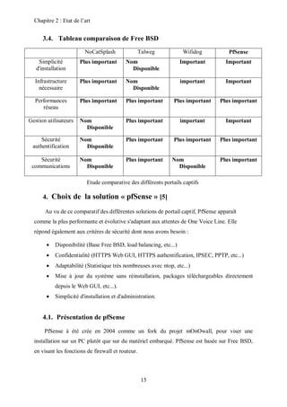 Chapitre 2 : Etat de l’art 
3.4. Tableau comparaison de Free BSD 
NoCatSplash Talweg Wifidog PfSense 
15 
Simplicité 
d'installation 
Plus important Nom 
Disponible 
Important Important 
Infrastructure 
nécessaire 
Plus important Nom 
Disponible 
important Important 
Performances 
réseau 
Plus important Plus important Plus important Plus important 
Gestion utilisateurs Nom 
Disponible 
Plus important important Important 
Sécurité 
authentification 
Nom 
Disponible 
Plus important Plus important Plus important 
Sécurité 
communications 
Nom 
Disponible 
Plus important Nom 
Disponible 
Plus important 
Etude comparative des différents portails captifs 
4. Choix de la solution « pfSense » [5] 
Au vu de ce comparatif des différentes solutions de portail captif, PfSense apparaît 
comme la plus performante et évolutive s'adaptant aux attentes de One Voice Line. Elle 
répond également aux critères de sécurité dont nous avons besoin : 
 Disponibilité (Base Free BSD, load balancing, etc...) 
 Confidentialité (HTTPS Web GUI, HTTPS authentification, IPSEC, PPTP, etc...) 
 Adaptabilité (Statistique très nombreuses avec ntop, etc...) 
 Mise à jour du système sans réinstallation, packages téléchargeables directement 
depuis le Web GUI, etc...). 
 Simplicité d'installation et d'administration. 
4.1. Présentation de pfSense 
PfSense à été crée en 2004 comme un fork du projet mOnOwall, pour viser une 
installation sur un PC plutôt que sur du matériel embarqué. PfSense est basée sur Free BSD, 
en visant les fonctions de firewall et routeur. 
 