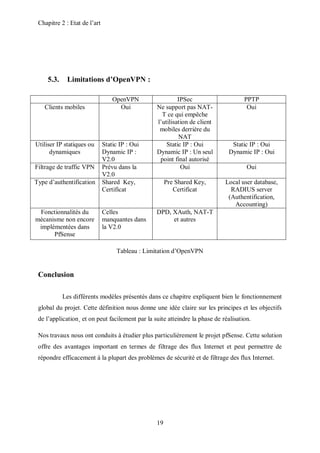 Chapitre 2 : Etat de l’art 
19 
5.3. Limitations d’OpenVPN : 
OpenVPN IPSec PPTP 
Clients mobiles Oui Ne support pas NAT-T 
ce qui empêche 
l’utilisation de client 
mobiles derrière du 
NAT 
Oui 
Utiliser IP statiques ou 
dynamiques 
Static IP : Oui 
Dynamic IP : 
V2.0 
Static IP : Oui 
Dynamic IP : Un seul 
point final autorisé 
Static IP : Oui 
Dynamic IP : Oui 
Filtrage de traffic VPN Prévu dans la 
V2.0 
Oui Oui 
Type d’authentification Shared Key, 
Certificat 
Pre Shared Key, 
Certificat 
Local user database, 
RADIUS server 
(Authentification, 
Accounting) 
Fonctionnalités du 
mécanisme non encore 
implémentées dans 
PfSense 
Celles 
manquantes dans 
la V2.0 
DPD, XAuth, NAT-T 
et autres 
Tableau : Limitation d’OpenVPN 
Conclusion 
Les différents modèles présentés dans ce chapitre expliquent bien le fonctionnement 
global du projet. Cette définition nous donne une idée claire sur les principes et les objectifs 
de l’application¸ et on peut facilement par la suite atteindre la phase de réalisation. 
Nos travaux nous ont conduits à étudier plus particulièrement le projet pfSense. Cette solution 
offre des avantages important en termes de filtrage des flux Internet et peut permettre de 
répondre efficacement à la plupart des problèmes de sécurité et de filtrage des flux Internet. 
 