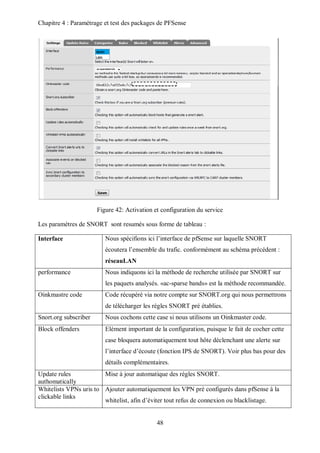 Chapitre 4 : Paramétrage et test des packages de PFSense 
Figure 42: Activation et configuration du service 
Les paramètres de SNORT sont resumés sous forme de tableau : 
Interface Nous spécifions ici l’interface de pfSense sur laquelle SNORT 
écoutera l’ensemble du trafic. conformément au schéma précédent : 
réseauLAN 
performance Nous indiquons ici la méthode de recherche utilisée par SNORT sur 
les paquets analysés. «ac-sparse bands» est la méthode recommandée. 
Oinkmastre code Code récupéré via notre compte sur SNORT.org qui nous permettrons 
de télécharger les règles SNORT pré établies. 
Snort.org subscriber Nous cochons cette case si nous utilisons un Oinkmaster code. 
Block offenders Elément important de la configuration, puisque le fait de cocher cette 
case bloquera automatiquement tout hôte déclenchant une alerte sur 
l’interface d’écoute (fonction IPS de SNORT). Voir plus bas pour des 
détails complémentaires. 
48 
Update rules 
authomatically 
Mise à jour automatique des règles SNORT. 
Whitelists VPNs uris to 
clickable links 
Ajouter automatiquement les VPN pré configurés dans pfSense à la 
whitelist, afin d’éviter tout refus de connexion ou blacklistage. 
 