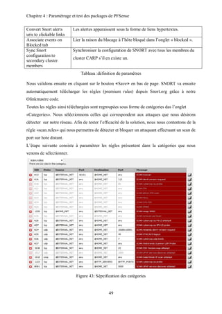 Chapitre 4 : Paramétrage et test des packages de PFSense 
49 
Convert Snort alerts 
uris to clickable links 
Les alertes apparaissent sous la forme de liens hypertextes. 
Associate events on 
Blocked tab 
Lier la raison du blocage à l’hôte bloqué dans l’onglet « blocked ». 
Sync Snort 
configuration to 
secondary cluster 
members 
Synchroniser la configuration de SNORT avec tous les membres du 
cluster CARP s’il en existe un. 
Tableau :définition de paramétres 
Nous validons ensuite en cliquant sur le bouton «Save» en bas de page. SNORT va ensuite 
automatiquement télécharger les régles (premium rules) depuis Snort.org grâce à notre 
Olinkmastre code. 
Toutes les régles ainsi téléchargées sont regroupées sous forme de catégories das l’onglet 
«Categories». Nous séléctionnons celles qui correspondent aux attaques que nous désirons 
détecter sur notre réseau. Afin de tester l’efficacité de la solution, nous nous contentons de la 
régle «scan.rules» qui nous permettra de détecter et bloquer un attaquant effectuant un scan de 
port sur hote distant. 
L’étape suivante consiste à paramétrer les régles présentent dans la catégories que nous 
venons de sélectionner. 
Figure 43: Sépcification des catégories 
 