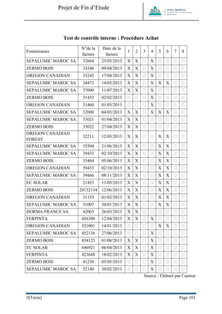 Projet de Fin d’Etude 
#[Texte] Page 101 
Test de contrôle interne : Procédure Achat 
Fournisseurs 
N°de la facture 
Date de la facture 
1 
2 
3 
4 
5 
6 
7 
8 
SEPALUMIC MAROC SA 
32664 
25/03/2013 
X 
X 
X 
ZERMO BOIS 
33246 
09/04/2013 
X 
X 
X 
OREGON CANADIAN 
33245 
17/04/2013 
X 
X 
X 
SEPALUMIC MAROC SA 
34473 
14/05/2013 
X 
X 
X 
X 
X 
SEPALUMIC MAROC SA 
37090 
11/07/2013 
X 
X 
X 
ZERMO BOIS 
31433 
02/02/2013 
X 
OREGON CANADIAN 
31460 
01/03/2013 
X 
SEPALUMIC MAROC SA 
32008 
04/03/2013 
X 
X 
X 
X 
X 
SEPALUMIC MAROC SA 
33021 
01/04/2013 
X 
X 
ZERMO BOIS 
33022 
27/04/2013 
X 
X 
OREGON CANADIAN FOREST 
32211 
12/03/2013 
X 
X 
X 
X 
SEPALUMIC MAROC SA 
35504 
21/06/2013 
X 
X 
X 
X 
SEPALUMIC MAROC SA 
39433 
02/10/2013 
X 
X 
X 
X 
ZERMO BOIS 
35464 
05/06/2013 
X 
X 
X 
X 
OREGON CANADIAN 
39433 
02/10/2013 
X 
X 
X 
X 
SEPALUMIC MAROC SA 
39466 
08/11/2013 
X 
X 
X 
X 
EC SOLAR 
21453 
11/05/2013 
X 
X 
X 
X 
ZERMO BOIS 
20132134 
12/06/2013 
X 
X 
X 
X 
OREGON CANADIAN 
31153 
01/02/2013 
X 
X 
X 
X 
SEPALUMIC MAROC SA 
31007 
30/01/2013 
X 
X 
X 
X 
DORMA FRANCE SA 
42003 
26/03/2013 
X 
X 
FERPINTA 
456300 
12/04/2013 
X 
X 
X 
OREGON CANADIAN 
521001 
14/01/2013 
X 
X 
SEPALUMIC MAROC SA 
452136 
27/06/2013 
X 
ZERMO BOIS 
854123 
01/08/2013 
X 
X 
X 
EC SOLAR 
646921 
06/04/2013 
X 
X 
X 
FERPINTA 
423648 
18/02/2013 
X 
X 
X 
ZERMO BOIS 
41230 
05/05/2013 
X 
SEPALUMIC MAROC SA 
52140 
30/02/2013 
X 
Source : Elaboré par l’auteur  