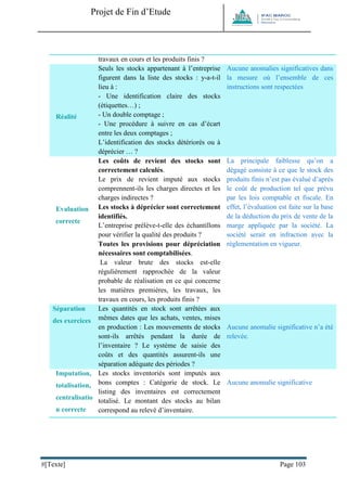 Projet de Fin d’Etude 
#[Texte] Page 103 
travaux en cours et les produits finis ? Réalité 
Seuls les stocks appartenant à l’entreprise figurent dans la liste des stocks : y-a-t-il lieu à : - Une identification claire des stocks (étiquettes…) ; - Un double comptage ; - Une procédure à suivre en cas d’écart entre les deux comptages ; L’identification des stocks détériorés ou à déprécier … ? Aucune anomalies significatives dans la mesure où l’ensemble de ces instructions sont respectées 
Evaluation correcte 
Les coûts de revient des stocks sont correctement calculés. 
Le prix de revient imputé aux stocks comprennent-ils les charges directes et les charges indirectes ? 
Les stocks à déprécier sont correctement identifiés. 
L’entreprise prélève-t-elle des échantillons pour vérifier la qualité des produits ? 
Toutes les provisions pour dépréciation nécessaires sont comptabilisées. 
La valeur brute des stocks est-elle régulièrement rapprochée de la valeur probable de réalisation en ce qui concerne les matières premières, les travaux, les travaux en cours, les produits finis ? 
La principale faiblesse qu’on a dégagé consiste à ce que le stock des produits finis n’est pas évalué d’après le coût de production tel que prévu par les lois comptable et fiscale. En effet, l’évaluation est faite sur la base de la déduction du prix de vente de la marge appliquée par la société. La société serait en infraction avec la réglementation en vigueur. Séparation des exercices Les quantités en stock sont arrêtées aux mêmes dates que les achats, ventes, mises en production : Les mouvements de stocks sont-ils arrêtés pendant la durée de l’inventaire ? Le système de saisie des coûts et des quantités assurent-ils une séparation adéquate des périodes ? Aucune anomalie significative n’a été relevée. 
Imputation, totalisation, centralisation correcte 
Les stocks inventoriés sont imputés aux bons comptes : Catégorie de stock. Le listing des inventaires est correctement totalisé. Le montant des stocks au bilan correspond au relevé d’inventaire. 
Aucune anomalie significative 
 