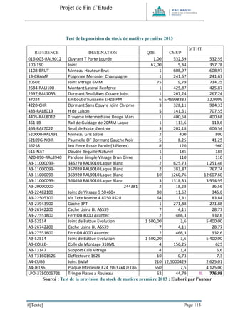 Projet de Fin d’Etude 
#[Texte] Page 115 
Test de la provision du stock de matière première 2013 
REFERENCE 
DESIGNATION 
QTE 
CMUP 
MT HT 
016-003-RAL9012 
Ouvrant T Porte Lourde 
1,00 
532,59 
532,59 
100-190 
Joint 
67,00 
5,34 
357,78 
1108-BRUT 
Meneau Hauteur Brut 
1 
608,97 
608,97 
13-CHAMP 
Poignnee Meronier Champagne 
1 
241,67 
241,67 
20502 
Joint Vitrage 6MM 
75 
9,79 
734,25 
2684-RALI100 
Montant Lateral Renforce 
1 
425,87 
425,87 
2697-RAL1035 
Dormant Seuil Avec Couvre Joint 
1 
267,24 
267,24 
37024 
Embout d'huisserie EHZB PM 
6 
5,49998333 
32,9999 
4220-CHR 
Dormant Sans Couvre Joint Chrome 
3 
328,11 
984,33 
433-RAL8019 
H de Laison 
5 
141,51 
707,55 
4405-RAL8012 
Traverse Intermediaire Rouge Mars 
1 
400,68 
400,68 
461-LB 
Rail de Guidage de 20MM Laque 
1 
113,6 
113,6 
463-RAL7022 
Seuil de Porte d'entree 
3 
202,18 
606,54 
520000-RAL491 
Meneau Gris Sable 
2 
400 
800 
52109G-NOIR 
Paumelle OF Dormant Gauche Noir 
5 
8,25 
41,25 
56258 
Jeu Pince Passe Parole (3 Pieces) 
8 
120 
960 
615-NAT 
Double Bequille Naturel 
1 
185 
185 
A20-090-RAL8940 
Parclose Simple Vitrage Brun Givre 
1 
110 
110 
A3-11000099- 
346270 RAL9010 Laque Blanc 
2 
625,73 
1 251,46 
A3-11000099- 
357020 RAL9010 Laque Blanc 
2 
383,87 
767,74 
A3-11000099- 
363920 RAL9010 Laque Blanc 
10 
1260,76 
12 607,60 
A3-11000099- 
364650 RAL9010 Laque Blanc 
3 
1318,33 
3 954,99 
A3-20000000- 
244381 
2 
18,28 
36,56 
A3-22482100 
Joint de Vitrage 5 50+60+ 
30 
11,52 
345,6 
A3-22505300 
Vis Tete Bombe 4.8X50 RS28 
64 
1,31 
83,84 
A3-23943900 
Gache 3PT 
1 
271,88 
271,88 
A3-26742200 
Cache Usina BL ASS39 
7 
4,11 
28,77 
A3-27551800 
Ferr OB 400D Avantec 
2 
466,3 
932,6 
A3-52514 
Joint de Battue Evolution 
1 500,00 
3,6 
5 400,00 
A3-26742200 
Cache Usina BL ASS39 
7 
4,11 
28,77 
A3-27551800 
Ferr OB 400D Avantec 
2 
466,3 
932,6 
A3-52514 
Joint de Battue Evolution 
1 500,00 
3,6 
5 400,00 
A3-COLLE- 
Colle de Montage 310ML 
4 
156,25 
625 
A3-T3147 
Support Cale Vitrage 
4 
1,4 
5,6 
A3-T31601626 
Deflecteure 1626 
10 
0,73 
7,3 
A4-CUB6 
Joint 6MM 
210 
12,5000429 
2 625,01 
A4-JET86 
Plaque Interieure E24 70x37x4 JET86 
550 
7,5 
4 125,00 
LPO-3750005721 
Tringle Plates a Rouleau 
62 
44,79 
II. 776,98 
Sourcé : Test de la provision du stock de matière première 2013 ; Elaboré par l’auteur 
 