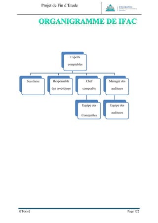 Projet de Fin d’Etude 
#[Texte] Page 122 
Experts comptables gérants 
Secrétaire 
Responsable des procédures juridiques 
Chef comptable 
Equipe des 
Comtpables 
Manager des auditeurs 
Equipe des auditeurs juniors et 
 