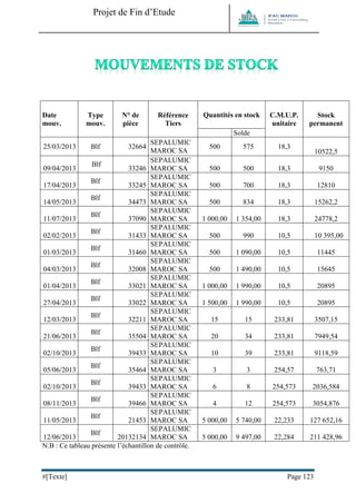 Projet de Fin d’Etude 
#[Texte] Page 123 
Date mouv. 
Type mouv. 
N° de pièce 
Référence Tiers 
Quantités en stock 
C.M.U.P. unitaire 
Stock permanent 
Solde 
25/03/2013 
Blf 
32664 
SEPALUMIC MAROC SA 
500 
575 
18,3 
10522,5 
09/04/2013 
Blf 
33246 
SEPALUMIC MAROC SA 
500 
500 
18,3 
9150 
17/04/2013 
Blf 
33245 
SEPALUMIC MAROC SA 
500 
700 
18,3 
12810 
14/05/2013 
Blf 
34473 
SEPALUMIC MAROC SA 
500 
834 
18,3 
15262,2 
11/07/2013 
Blf 
37090 
SEPALUMIC MAROC SA 
1 000,00 
1 354,00 
18,3 
24778,2 
02/02/2013 
Blf 
31433 
SEPALUMIC MAROC SA 
500 
990 
10,5 
10 395,00 
01/03/2013 
Blf 
31460 
SEPALUMIC MAROC SA 
500 
1 090,00 
10,5 
11445 
04/03/2013 
Blf 
32008 
SEPALUMIC MAROC SA 
500 
1 490,00 
10,5 
15645 
01/04/2013 
Blf 
33021 
SEPALUMIC MAROC SA 
1 000,00 
1 990,00 
10,5 
20895 
27/04/2013 
Blf 
33022 
SEPALUMIC MAROC SA 
1 500,00 
1 990,00 
10,5 
20895 
12/03/2013 
Blf 
32211 
SEPALUMIC MAROC SA 
15 
15 
233,81 
3507,15 
21/06/2013 
Blf 
35504 
SEPALUMIC MAROC SA 
20 
34 
233,81 
7949,54 
02/10/2013 
Blf 
39433 
SEPALUMIC MAROC SA 
10 
39 
233,81 
9118,59 
05/06/2013 
Blf 
35464 
SEPALUMIC MAROC SA 
3 
3 
254,57 
763,71 
02/10/2013 
Blf 
39433 
SEPALUMIC MAROC SA 
6 
8 
254,573 
2036,584 
08/11/2013 
Blf 
39466 
SEPALUMIC MAROC SA 
4 
12 
254,573 
3054,876 
11/05/2013 
Blf 
21453 
SEPALUMIC MAROC SA 
5 000,00 
5 740,00 
22,233 
127 652,16 
12/06/2013 
Blf 
20132134 
SEPALUMIC MAROC SA 
5 000,00 
9 497,00 
22,284 
211 428,96 
N.B : Ce tableau présente l’échantillon de contrôle.  