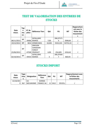 Projet de Fin d’Etude 
#[Texte] Page 124 
Date mouv. 
Type mouv. 
N° de pièce 
Référence Tiers 
Qté 
PU 
MT 
Rapprochement avec le fichier des mouvements 
08/11/2013 
Blf 
39466 
SEPALUMIC MAROC 
7,00 
286,975714 
2008,83 
 
19/12/2013 
Blf 
3814 
ZERMO BOIS 
10,045 
9333,333 
93753,33 
 
25/06/2013 
Blf 
47500 
OREGON CANADIAN FOREST PRODUCT 
4,00 
254,605 
1018,42 
 
02/10/2013 
Blf 
39433 
SEPALUMIC MAROC 
3 
286,976667 
860,93 
 
Date mouv. 
Type mouv. 
Désignation 
Référence Tiers 
Qté 
PU 
MT 
Rapprochement avec le fichier des mouvements 
15/10/2013 
BLF 
A3- MECANISME 
DORMA FRANCE SA 
11 
5412 
595355, 
 
 