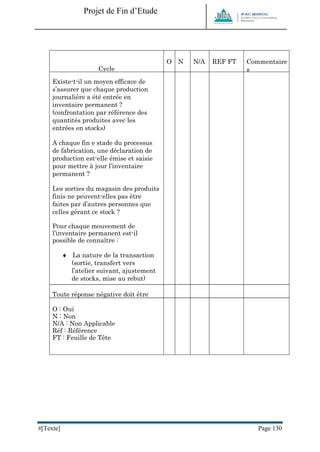 Projet de Fin d’Etude 
#[Texte] Page 130 
Cycle Stock 
O 
N 
N/A 
REF FT 
Commentaires 
Existe-t-il un moyen efficace de s’assurer que chaque production journalière a été entrée en inventaire permanent ? (confrontation par référence des quantités produites avec les entrées en stocks) 
A chaque fin e stade du processus de fabrication, une déclaration de production est-elle émise et saisie pour mettre à jour l’inventaire permanent ? 
Les sorties du magasin des produits finis ne peuvent-elles pas être faites par d’autres personnes que celles gérant ce stock ? 
Pour chaque mouvement de l’inventaire permanent est-il possible de connaître : 
 La nature de la transaction (sortie, transfert vers l’atelier suivant, ajustement de stocks, mise au rebut) 
 Le code de l’opérateur qui a déclenché 
la transaction ? 
 L’histoire par référence des 
modifications saisies ? 
Toute réponse négative doit être commentée 
O : Oui 
N : Non 
N/A : Non Applicable 
Réf : Référence 
FT : Feuille de Tête 
 