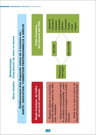 10
Méthodologie
Deuxétudes:Cinqphasesdemiseenœuvre
Etablissementd’undiagnosticautourde3secteursclé:
SANTE/EDUCATION/FORMATIONPROFESSIONNELLE&EMPLOI
Etuded'analysedel’offre
deservicesexistante
Etuded’analyse
desbesoinsdesPSH
Mappingrégionaletprovincial:
donnéesrécoltéesauprèsdesdiffé-
rentsministères.
Etudesurladisponibilitédel’offre
etconditionsd’accessibilité:entre-
tiensauprèsd’usagersetdeprofes-
sionnels.
Etudesurlamiseenœuvredu
dispositiftransversalestdisponible.
Personnes
interrogées
Agadir-ID
ChtoukaA
Inzegane
Ouarzazat
SidiIfni
Taroudant
Tinghir
Tiznit
Zagora
487PSH
500non-PSH
 