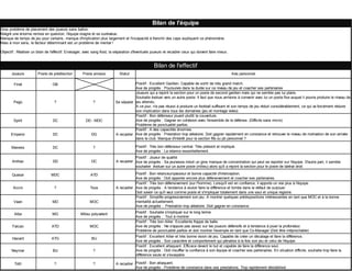 Bilan de l'équipe
Gros problème de placement des joueurs sans ballon.
Malgré une énorme remise en question, l'équipe stagne et se surévalue.
Manque de temps de jeu pour certains, manque d'implication plus largement et l'incapacité à franchir des caps expliquent ce phénomène.
Mais à mon sens, le facteur déterminant est un problème de mental !

Objectif : Réaliser un bilan de l'effectif. Envisager, avec sang froid, la séparation d'éventuels joueurs et recadrer ceux qui doivent faire mieux.


                                                                                                   Bilan de l'effectif
       Joueurs          Poste de prédilection        Poste annexe            Statut                                                                   Avis personnel

        Final                    GB                                                  Positif : Excellent Gardien. Capable de sortir de très grand match.
                                                                                     Axe de progrès : Poursuivre dans la durée sur ce niveau de jeu et coacher ses partenaires
                                                                                     Joueurs qui a rejoint la section pour un poste de second gardien mais qui ne semble pas lui plaire.
                                                                                     Souhaite évoluer vers un autre poste. Il faut que nous arrivions à convenir avec lui un poste fixe auquel il pourra produire le niveau de
        Pego                      ?                        ?              Se séparer jeu attendu.
                                                                                     A ce jour, n'a pas réussi à produire un football suffisant et son temps de jeu réduit considérablement, ce qui va forcément réduire
                                                                                     son implication dans tous les domaines (jeu et montage video)
                                                                                     Positif : Bon défenseur jouant plutôt la couverture.
        Spirit                   DC                    DD - MDC                      Axe de progrès : Gagner en cohésion avec l'ensemble de la défense. (Difficile sans micro)
                                                                                     Problème de ponctualité parfois.
                                                                                     Positif : A des capacités énormes.
      Emperor                    DC                       DG              A recadrer Axe de progrès : Prestation trop aléatoire. Doit gagner rapidement en constance et retrouver le niveau de motivation de son arrivée
                                                                                     dans le club. Manque d'intérêt pour la section fifa ou pb personnel ?

       Maxess                    DC                        ?                           Positif : Très bon défenseur central. Très présent et impliqué.
                                                                                       Axe de progrès : La relance essentiellement.
                                                                                     Positif : Joueur de qualité
       Anthax                    DD                       DC              A recadrer Axe de progrès : Sa jeunesse induit un gros manque de concentration qui peut se reporter sur l'équipe. D'autre part, il semble
                                                                                     souhaiter évoluer sur un autre poste (milieu) alors qu'il a rejoint la section pour le poste de latéral droit

       Quasar                   MDC                       ATD                        Positif : Bon relanceur/passeur et bonne capacité d'interception.
                                                                                     Axe de progrès : Doit apporter encore plus défensivement et coacher ses partenaires.
                                                                                     Positif : Très bon défensivement (sur l'homme). Lorsqu'il est en confiance, il apporte un vrai plus à l'équipe.
        Accro                     ?                       Tous            A recadrer Axe de progrès : A tendance à vouloir faire la différence et tombe dans le défaut de surjouer.
                                                                                     Doit savoir ce qu'il veut comme poste et s'impliquer totalement dans une seul et unique registre.
                                                                                     Positif : Simplifie progressivement son jeu. A montrer quelques prédispositions intéressantes en tant que MOC et à la bonne
        Vaan                     MD                      MOC                         mentalité actuellement.
                                                                                     Axe de progrès : Prestation trop aléatoire. Doit gagner en constance.

        Alba                     MG                Milieu polyvalent                   Positif : Souhaite s'impliquer sur le long terme
                                                                                       Axe de progrès : Tout à montrer
                                                                                       Positif : Très bon Ailier. Excellente frappe de balle.
       Falcao                    ATD                     MOC                           Axe de progrès : Ne s'appuie pas assez sur les joueurs défensifs et à tendance à jouer la profondeur.
                                                                                       Problème de ponctualité parfois et doit montrer l'exemple en tant que Co-Manager (Doit être irréprochable)
                                                                                       Positif : Excellent Ailier et très bonne vision de jeu. Capable de créer un décalage et faire la différence.
       Hazard                    ATG                      BU
                                                                                       Axe de progrès : Son caractère et comportement qui pénalise à la fois son jeu et celui de l'équipe.
                                                                                       Positif : Excellent attaquant .Efficace devant le but et capable de faire la différence seul.
       Neymar                    BU                        ?                           Axe de progrès : Doit insuffler la confiance à son équipe et coacher ses partenaires. En situation difficile, souhaite trop faire la
                                                                                       différence seule et s'exaspère.

         Totti                    ?                        ?              A recadrer Positif : Bon attaquant.
                                                                                     Axe de progrès : Problème de constance dans ses prestations. Trop rapidement déstabilisé.
 