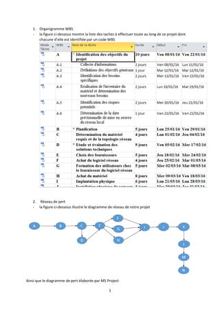 1
1. Organigramme WBS
- la figure ci-dessous montre la liste des taches à effectuer toute au long de ce projet dont
chacune d’elle est identifiée par un code WBS
2. Réseau de pert
- la figure ci-dessous illustre le diagramme de réseau de notre projet
Ainsi que le diagramme de pert élaborée par MS Project
 