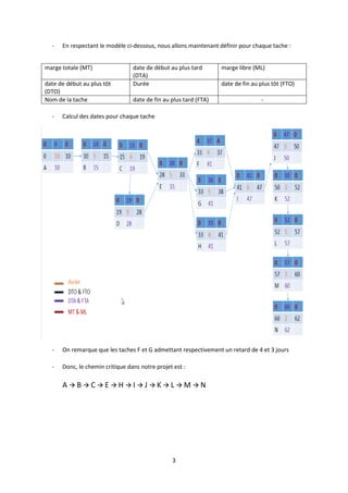 3
- En respectant le modèle ci-dessous, nous allons maintenant définir pour chaque tache :
marge totale (MT) date de début au plus tard
(DTA)
marge libre (ML)
date de début au plus tôt
(DTO)
Durée date de fin au plus tôt (FTO)
Nom de la tache date de fin au plus tard (FTA) -
- Calcul des dates pour chaque tache
- On remarque que les taches F et G admettant respectivement un retard de 4 et 3 jours
- Donc, le chemin critique dans notre projet est :
A  B  C  E  H  I  J  K  L  M  N
 