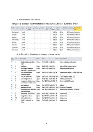 4
3. Création des ressources
- la figure ci-dessous illustre la table de ressources utilisées durant ce projet :
4. Affectation des ressources pour chaque tache
 