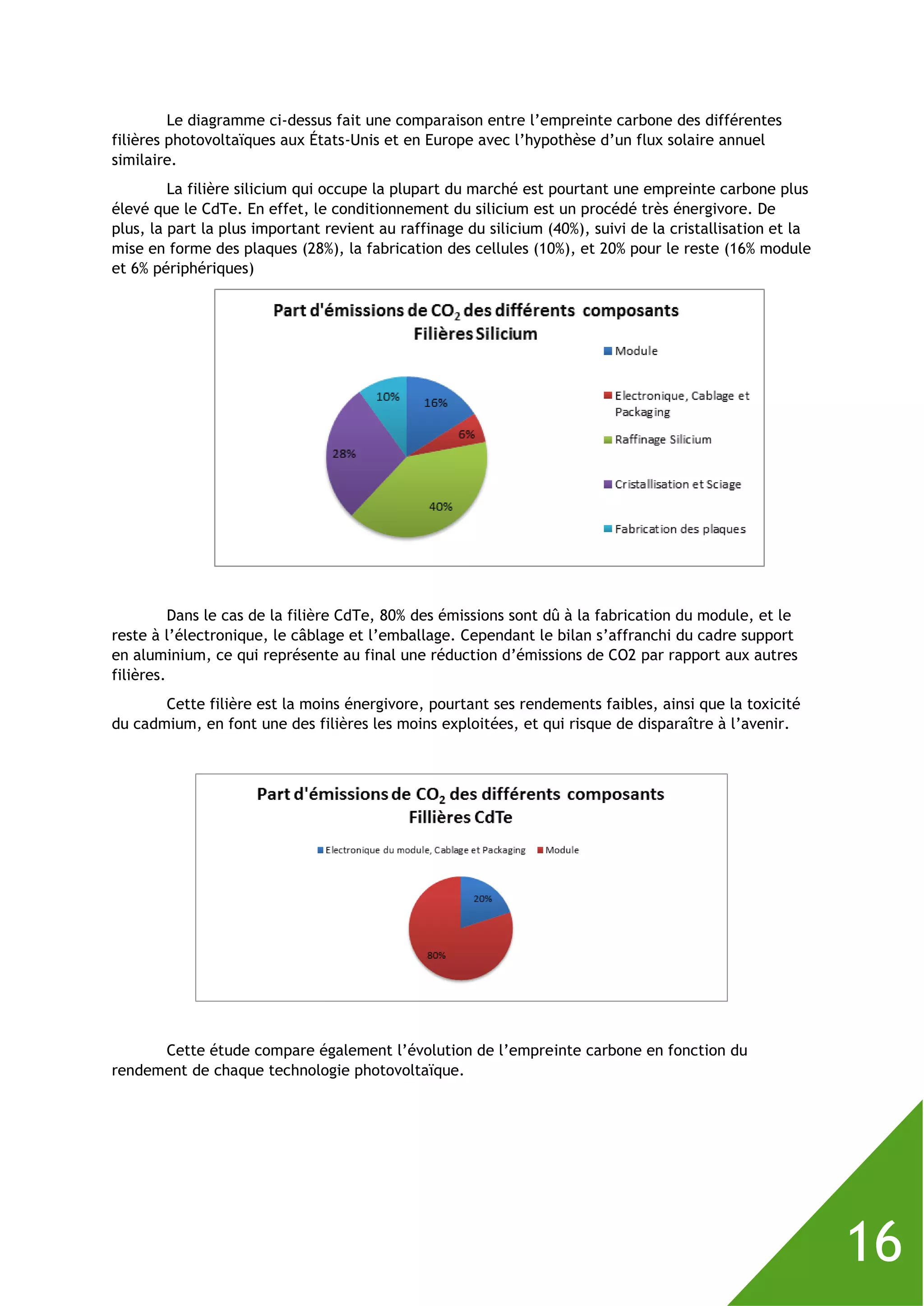 16
Le diagramme ci-dessus fait une comparaison entre l’empreinte carbone des différentes
filières photovoltaïques aux États-Unis et en Europe avec l’hypothèse d’un flux solaire annuel
similaire.
La filière silicium qui occupe la plupart du marché est pourtant une empreinte carbone plus
élevé que le CdTe. En effet, le conditionnement du silicium est un procédé très énergivore. De
plus, la part la plus important revient au raffinage du silicium (40%), suivi de la cristallisation et la
mise en forme des plaques (28%), la fabrication des cellules (10%), et 20% pour le reste (16% module
et 6% périphériques)
Dans le cas de la filière CdTe, 80% des émissions sont dû à la fabrication du module, et le
reste à l’électronique, le câblage et l’emballage. Cependant le bilan s’affranchi du cadre support
en aluminium, ce qui représente au final une réduction d’émissions de CO2 par rapport aux autres
filières.
Cette filière est la moins énergivore, pourtant ses rendements faibles, ainsi que la toxicité
du cadmium, en font une des filières les moins exploitées, et qui risque de disparaître à l’avenir.
Cette étude compare également l’évolution de l’empreinte carbone en fonction du
rendement de chaque technologie photovoltaïque.
 