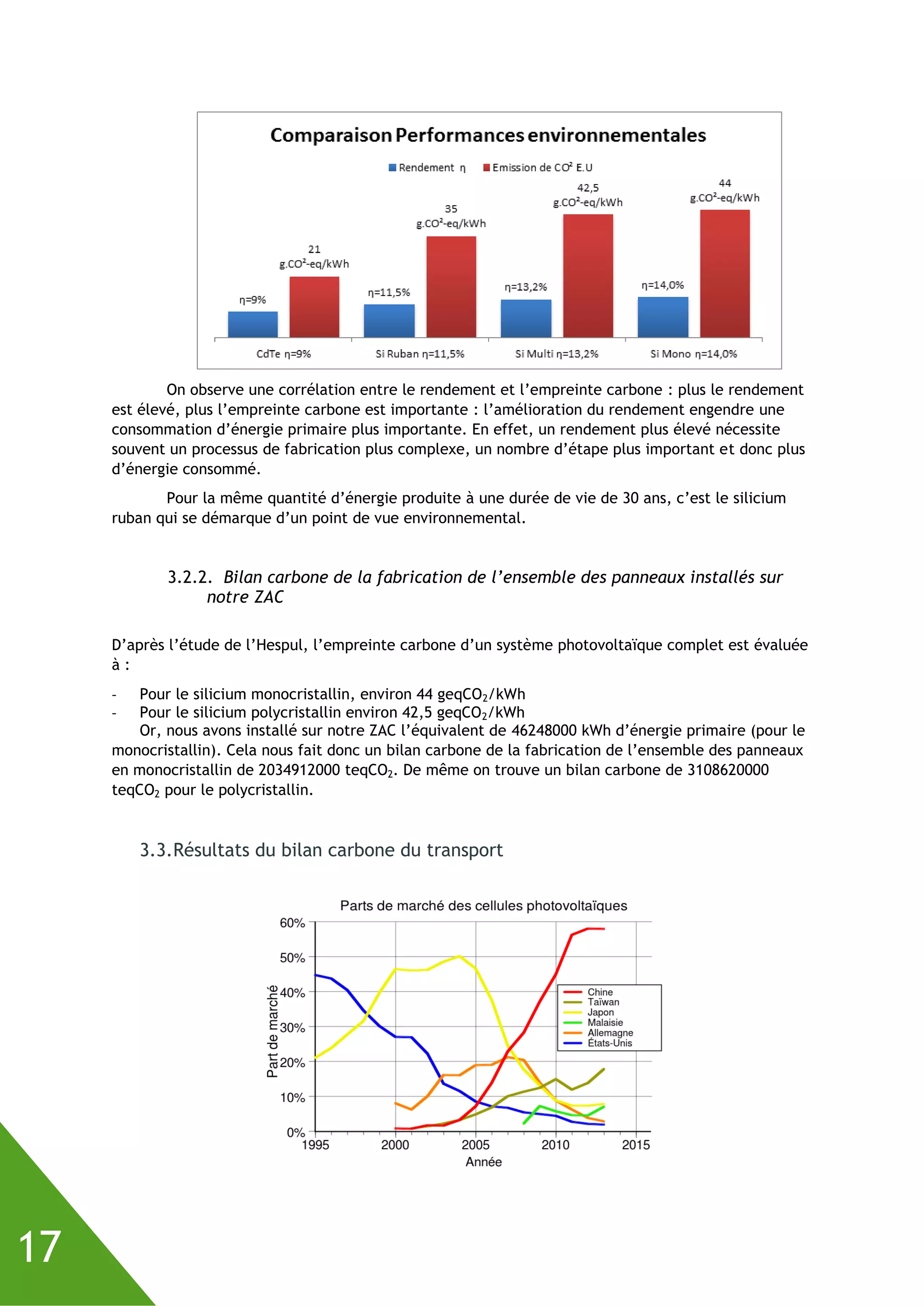 17
On observe une corrélation entre le rendement et l’empreinte carbone : plus le rendement
est élevé, plus l’empreinte carbone est importante : l’amélioration du rendement engendre une
consommation d’énergie primaire plus importante. En effet, un rendement plus élevé nécessite
souvent un processus de fabrication plus complexe, un nombre d’étape plus important et donc plus
d’énergie consommé.
Pour la même quantité d’énergie produite à une durée de vie de 30 ans, c’est le silicium
ruban qui se démarque d’un point de vue environnemental.
3.2.2. Bilan carbone de la fabrication de l’ensemble des panneaux installés sur
notre ZAC
D’après l’étude de l’Hespul, l’empreinte carbone d’un système photovoltaïque complet est évaluée
à :
- Pour le silicium monocristallin, environ 44 geqCO2/kWh
- Pour le silicium polycristallin environ 42,5 geqCO2/kWh
Or, nous avons installé sur notre ZAC l’équivalent de 46248000 kWh d’énergie primaire (pour le
monocristallin). Cela nous fait donc un bilan carbone de la fabrication de l’ensemble des panneaux
en monocristallin de 2034912000 teqCO2. De même on trouve un bilan carbone de 3108620000
teqCO2 pour le polycristallin.
3.3.Résultats du bilan carbone du transport
 