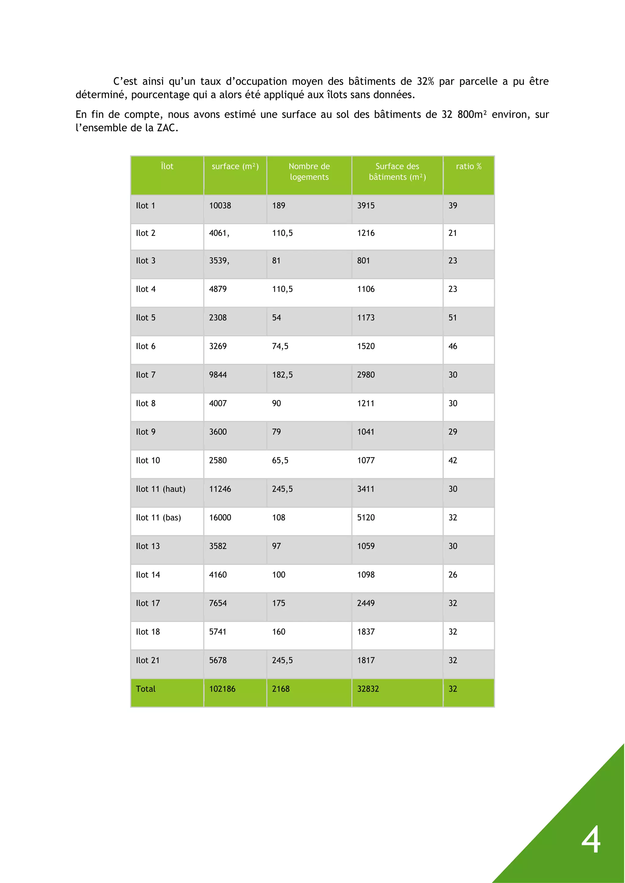 4
C’est ainsi qu’un taux d’occupation moyen des bâtiments de 32% par parcelle a pu être
déterminé, pourcentage qui a alors été appliqué aux îlots sans données.
En fin de compte, nous avons estimé une surface au sol des bâtiments de 32 800m² environ, sur
l’ensemble de la ZAC.
Îlot surface (m²) Nombre de
logements
Surface des
bâtiments (m²)
ratio %
Ilot 1 10038 189 3915 39
Ilot 2 4061, 110,5 1216 21
Ilot 3 3539, 81 801 23
Ilot 4 4879 110,5 1106 23
Ilot 5 2308 54 1173 51
Ilot 6 3269 74,5 1520 46
Ilot 7 9844 182,5 2980 30
Ilot 8 4007 90 1211 30
Ilot 9 3600 79 1041 29
Ilot 10 2580 65,5 1077 42
Ilot 11 (haut) 11246 245,5 3411 30
Ilot 11 (bas) 16000 108 5120 32
Ilot 13 3582 97 1059 30
Ilot 14 4160 100 1098 26
Ilot 17 7654 175 2449 32
Ilot 18 5741 160 1837 32
Ilot 21 5678 245,5 1817 32
Total 102186 2168 32832 32
 