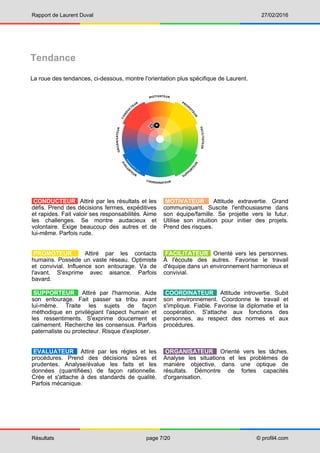 Rapport de Laurent Duval 27/02/2016
Résultats page 7/20 © profil4.com
Tendance
La roue des tendances, ci-dessous, montre l'orientation plus spécifique de Laurent.
CONDUCTEUR Attiré par les résultats et les
défis. Prend des décisions fermes, expéditives
et rapides. Fait valoir ses responsabilités. Aime
les challenges. Se montre audacieux et
volontaire. Exige beaucoup des autres et de
lui-même. Parfois rude.
MOTIVATEUR Attitude extravertie. Grand
communiquant. Suscite l'enthousiasme dans
son équipe/famille. Se projette vers le futur.
Utilise son intuition pour initier des projets.
Prend des risques.
PROMOTEUR Attiré par les contacts
humains. Possède un vaste réseau. Optimiste
et convivial. Influence son entourage. Va de
l'avant. S'exprime avec aisance. Parfois
bavard.
FACILITATEUR Orienté vers les personnes.
À l'écoute des autres. Favorise le travail
d'équipe dans un environnement harmonieux et
convivial.
SUPPORTEUR Attiré par l'harmonie. Aide
son entourage. Fait passer sa tribu avant
lui-même. Traite les sujets de façon
méthodique en privilégiant l'aspect humain et
les ressentiments. S'exprime doucement et
calmement. Recherche les consensus. Parfois
paternaliste ou protecteur. Risque d'exploser.
COORDINATEUR Attitude introvertie. Subit
son environnement. Coordonne le travail et
s'implique. Fiable. Favorise la diplomatie et la
coopération. S'attache aux fonctions des
personnes, au respect des normes et aux
procédures.
EVALUATEUR Attiré par les règles et les
procédures. Prend des décisions sûres et
prudentes. Analyse/évalue les faits et les
données (quantifiées) de façon rationnelle.
Crée et s'attache à des standards de qualité.
Parfois mécanique.
ORGANISATEUR Orienté vers les tâches.
Analyse les situations et les problèmes de
manière objective, dans une optique de
résultats. Démontre de fortes capacités
d'organisation.
 