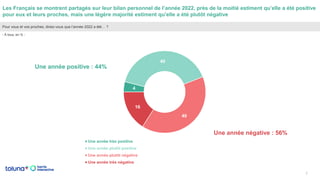 Les Français se montrent partagés sur leur bilan personnel de l’année 2022, près de la moitié estiment qu’elle a été posit...