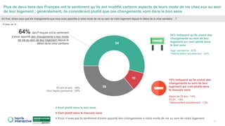 Plus de deux tiers des Français ont le sentiment qu’ils ont modifié certains aspects de leurs mode de vie chez eux au sein
de leur logement ; généralement, ils considèrent plutôt que ces changements vont dans le bon sens
11
54
10
36
Vont plutôt dans le bon sens
Vont plutôt dans le mauvais sens
Vous n’avez pas le sentiment d’avoir apporté des changements à votre mode de vie au sein de votre logement
54% indiquent qu’ils vivent des
changements au sein de leur
logement qui vont plutôt dans
le bon sens
Aggl. parisienne : 62%
Télétravaillent actuellement : 65%
10% indiquent qu’ils vivent des
changements au sein de leur
logement qui vont plutôt dans
le mauvais sens
Moins de 35 ans : 14%
PCS+ : 14%
Télétravaillent actuellement : 13%
Au final, diriez-vous que les changements que vous avez apportés à votre mode de vie au sein de votre logement depuis le début de la crise sanitaire… ?
- À tous, en % -
65 ans et plus : 49%
Hors région parisienne : 38%
64% des Français ont le sentiment
d’avoir apporté des changements à leur mode
de vie au sein de leur logement depuis le
début de la crise sanitaire
 