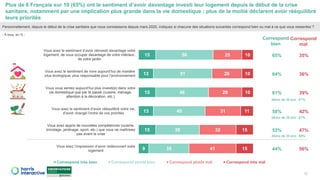 65% 35%
64% 36%
61% 39%
58% 42%
53% 47%
44% 56%
Plus de 6 Français sur 10 (65%) ont le sentiment d’avoir davantage investi leur logement depuis le début de la crise
sanitaire, notamment par une implication plus grande dans la vie domestique ; plus de la moitié déclarent avoir rééquilibré
leurs priorités
12
Personnellement, depuis le début de la crise sanitaire que nous connaissons depuis mars 2020, indiquez si chacune des situations suivantes correspond bien ou mal à ce que vous ressentez ?
- À tous, en % -
15
13
15
13
15
9
50
51
46
45
38
35
25
26
29
31
32
41
10
10
10
11
15
15
Vous avez le sentiment d’avoir réinvesti davantage votre
logement, de vous occuper davantage de votre intérieur,
de votre jardin
Vous avez le sentiment de vivre aujourd’hui de manière
plus écologique, plus responsable pour l’environnement
Vous vous sentez aujourd’hui plus investi(e) dans votre
vie domestique que par le passé (cuisine, ménage,
attention à la décoration, etc.)
Vous avez le sentiment d’avoir rééquilibré votre vie,
d’avoir changé l’ordre de vos priorités
Vous avez appris de nouvelles compétences (cuisine,
bricolage, jardinage, sport, etc.) que vous ne maîtrisiez
pas avant la crise
Vous avez l’impression d’avoir redécouvert votre
logement
Correspond très bien Correspond plutôt bien Correspond plutôt mal Correspond très mal
Correspond
mal
Correspond
bien
Moins de 35 ans : 67%
Moins de 35 ans : 68%
Moins de 35 ans : 67%
 