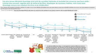 46
38
31
38
34
29
18
22 21 19 20
9 8
60
49
54
42
37 34
45
40 42
32
25 27
19
Cuisiner maison Entretenir votre
intérieur
(décoration,
ménage)
Regarder des
films, des séries
télévisées
Consommer de
manière plus
écologique
Lire Jardiner,
entretenir votre
extérieur
Avoir recours
aux solutions
de commande
en ligne,
livraison, de
drive, de click &
collect
Développer de
nouvelles
compétences
techniques ou
artistiques
(bricolage,
couture,
peinture, etc.)
Faire du sport
chez vous
Télétravailler
(aux actifs)
Organiser des
réunions en
visio avec vos
proches
Développer de
nouvelles
compétences
intellectuelles
(via des moocs,
des formations,
etc.)
Faire votre
propre pain
14
Pour chacune des situations suivantes, indiquez s’il s’agit ou non d’une habitude domestique que vous avez prise au cours de la situation sanitaire et si oui ou non vous pensez la conserver
une fois que la crise sera derrière nous ?
- À tous, en % de réponses « Vous avez davantage effectué cette action au cours de la crise sanitaire et vous pensez conserver cette nouvelle habitude par la suite » -
Ensemble des Français
Les plus jeunes déclarent davantage avoir pris de nouvelles habitudes et souhaiter les conserver que leurs aînés :
cuisiner plus souvent, regarder plus de séries et de films, développer de nouveaux hobbies, mais aussi avoir
davantage recours aux solutions de drive et de click&collect
50 ans et plus
Moins de 35 ans
Au-delà des différences d’âge, on note également certaines différences entre les
hommes et les femmes. Ces dernières sont par exemple plus nombreuses à déclarer
avoir fait davantage la cuisine et à vouloir conserver cette habitude (56% contre 45%
chez les hommes) ; à vouloir continuer à consommer plus écologiquement (44% contre
35%) et à vouloir continuer d’organiser des réunions en visio (26% contre 18%).
 