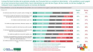 49% 9%
42% 22%
41% 27%
40% 27%
38% 28%
35% 22%
32% 35%
30% 41%
28% 55%
Lorsqu’ils tirent le bilan de la période actuelle, les Français font un constat en demi-teinte : s’ils semblent y avoir gagné
en ce qui concerne leurs savoir-faire, leurs interactions au sein de leur foyer, de leur santé, ou de leur budget, ils
indiquent avoir majoritairement perdu en termes de libertés
15
Et plus précisément, au cours de cette période de crise sanitaire, avez-vous le sentiment d’avoir gagné ou perdu dans chacun des domaines suivants ?
- À tous, en % -
11
10
9
10
9
7
9
7
8
38
32
32
30
29
28
23
23
20
42
36
32
33
34
43
33
29
17
6
15
18
17
18
14
23
24
22
3
7
9
10
10
8
12
17
33
En termes de savoir-faire (do it yourself, cuisine, bricolage, etc.)
Concernant la qualité des interactions et des échanges au sein
de votre foyer (aux personnes ne vivant pas seules)
En matière de santé (alimentation, sport, etc.)
En matière de budget (économies, dépenses, épargne, etc.)
Concernant la qualité de votre travail (aux actifs occupés)
En termes de confiance en vous (monter en compétences, être
fièr(e) de vos accomplissements, etc.)
En matière de qualité de vie (sommeil, équilibre, etc.)
En termes d’accessibilité des commerces (ouverture des petits
commerces restreinte vs développement des commandes en
ligne, drive, click and collect, etc.)
En matière de liberté (d’usage de votre temps, de déplacement,
etc.)
Vous avez le sentiment d’avoir beaucoup gagné
Vous avez le sentiment d’avoir plutôt gagné
Vous n’avez pas le sentiment que la situation ait changé
Vous avez le sentiment d’avoir plutôt perdu
Vous avez le sentiment d’avoir beaucoup perdu
Perdu
Gagné
 
