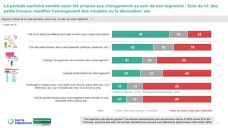 58
42
31
29
16
15
18
20
14
22
15
16
24
38
55
49
69
69
Fait du tri dans vos affaires pour jeter ce dont vous n’aviez plus besoin
Fait des petits travaux dans votre logement (peinture, tapisserie, etc.)
Changé l’arrangement des meubles dans votre logement
Changé la décoration de votre logement
Aménagé un espace pour vous isoler (coin lecture, pièce réservée, coin
télétravail, etc.) qui n’existait pas chez vous avant la crise
Fait de grands travaux dans votre logement (faire tomber un mur,
renouvelé votre cuisine, etc.)
Oui Non, mais vous en avez l’intention Non, et vous n’avez pas l’intention
La période sanitaire semble avoir été propice aux changements au sein de son logement : faire du tri, des
petits travaux, modifier l’arrangement des meubles ou la décoration, etc.
17
Depuis le début de la crise sanitaire, avez-vous, au sein de votre logement… ?
- À tous, en % -
Une répartition des tâches genrée ? Les femmes déclarent bien plus souvent avoir fait du tri (63% contre 51% des
hommes), quand de leur côté, les hommes déclarent plus souvent avoir effectué de petits travaux (45% contre 38%)
Cadres et libéraux : 31% ; Télétravaillent actuellement : 32%
 