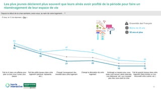 56
38
21 22
10 10
62
42
47
41
23
20
Fait du tri dans vos affaires pour
jeter ce dont vous n’aviez plus
besoin
Fait des petits travaux dans votre
logement (peinture, tapisserie,
etc.)
Changé l’arrangement des
meubles dans votre logement
Changé la décoration de votre
logement
Aménagé un espace pour vous
isoler (coin lecture, pièce réservée,
coin télétravail, etc.) qui n’existait
pas chez vous avant la crise
Fait de grands travaux dans votre
logement (faire tomber un mur,
renouvelé votre cuisine, etc.)
18
Depuis le début de la crise sanitaire, avez-vous, au sein de votre logement… ?
- À tous, en % de réponses « Oui » -
Ensemble des Français
Les plus jeunes déclarent plus souvent que leurs aînés avoir profité de la période pour faire un
réaménagement de leur espace de vie
50 ans et plus
Moins de 35 ans
 