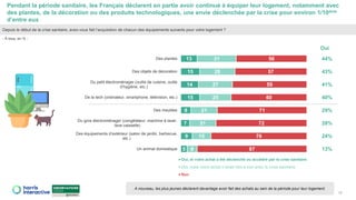 13
15
14
15
8
7
9
5
31
28
27
25
21
21
15
8
56
57
59
60
71
72
76
87
Des plantes
Des objets de décoration
Du petit électroménager (outils de cuisine, outils
d’hygiène, etc.)
De la tech (ordinateur, smartphone, télévision, etc.)
Des meubles
Du gros électroménager (congélateur, machine à laver,
lave-vaisselle)
Des équipements d’extérieur (salon de jardin, barbecue,
etc.)
Un animal domestique
Oui, et votre achat a été déclenché ou accéléré par la crise sanitaire
Oui, mais votre achat n’avait rien à voir avec la crise sanitaire
Non
Pendant la période sanitaire, les Français déclarent en partie avoir continué à équiper leur logement, notamment avec
des plantes, de la décoration ou des produits technologiques, une envie déclenchée par la crise pour environ 1/10ème
d’entre eux
19
Depuis le début de la crise sanitaire, avez-vous fait l’acquisition de chacun des équipements suivants pour votre logement ?
- À tous, en % -
44%
43%
41%
40%
29%
28%
24%
13%
Oui
A nouveau, les plus jeunes déclarent davantage avoir fait des achats au sein de la période pour leur logement.
 