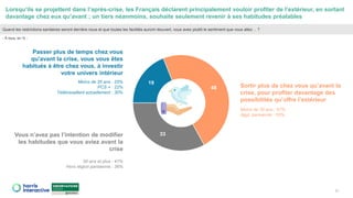 Lorsqu’ils se projettent dans l’après-crise, les Français déclarent principalement vouloir profiter de l’extérieur, en sortant
davantage chez eux qu’avant ; un tiers néanmoins, souhaite seulement revenir à ses habitudes préalables
21
19
48
33
Moins de 35 ans : 25%
PCS + : 22%
Télétravaillent actuellement : 30%
Moins de 35 ans : 57%
Aggl. parisienne : 55%
Quand les restrictions sanitaires seront derrière nous et que toutes les facilités auront réouvert, vous avez plutôt le sentiment que vous allez… ?
- À tous, en % -
50 ans et plus : 41%
Hors région parisienne : 36%
Passer plus de temps chez vous
qu’avant la crise, vous vous êtes
habitués à être chez vous, à investir
votre univers intérieur
Sortir plus de chez vous qu’avant la
crise, pour profiter davantage des
possibilités qu’offre l’extérieur
Vous n’avez pas l’intention de modifier
les habitudes que vous aviez avant la
crise
 